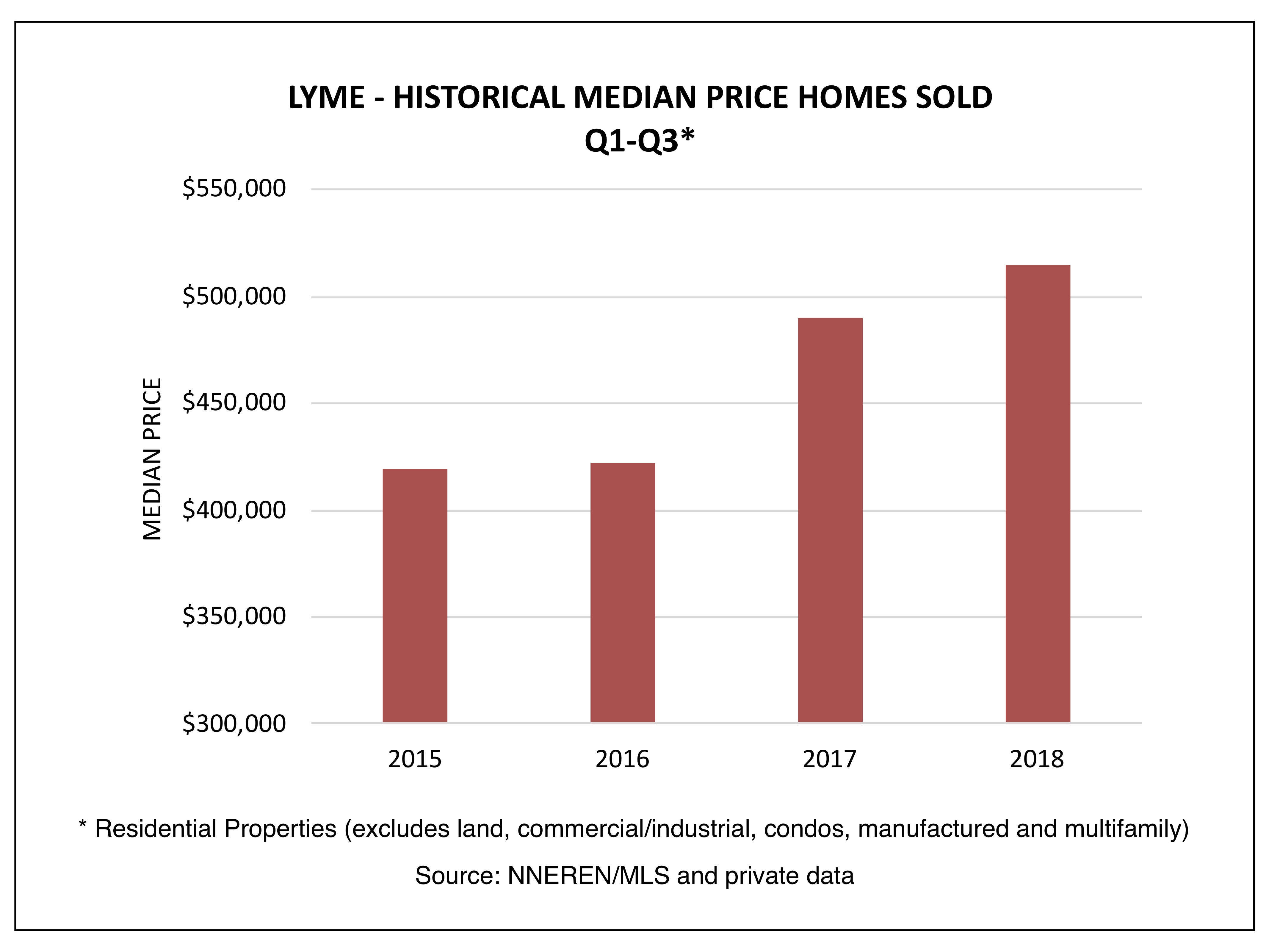 Lyme NH Real Estate