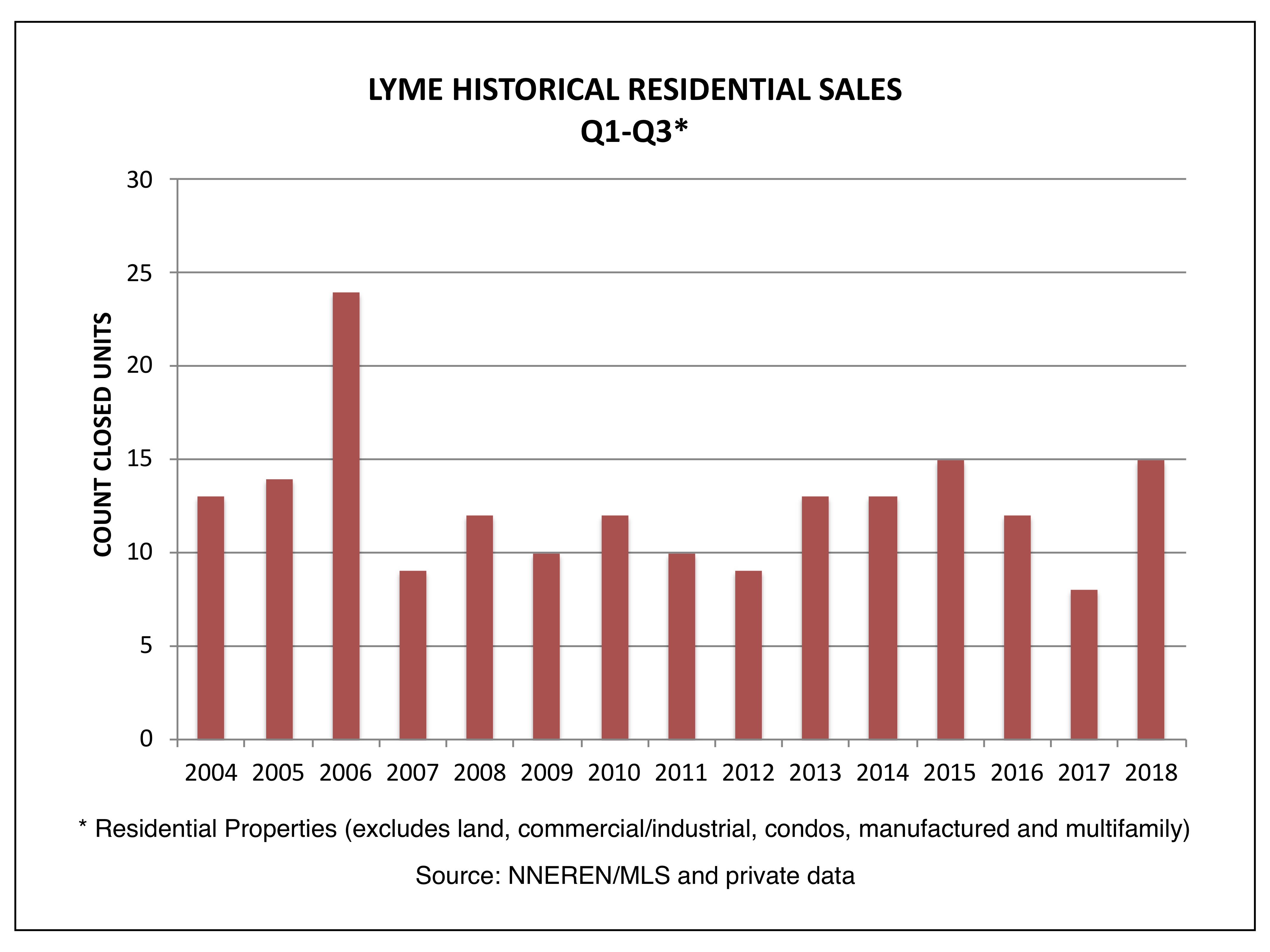 Lyme NH Real Estate