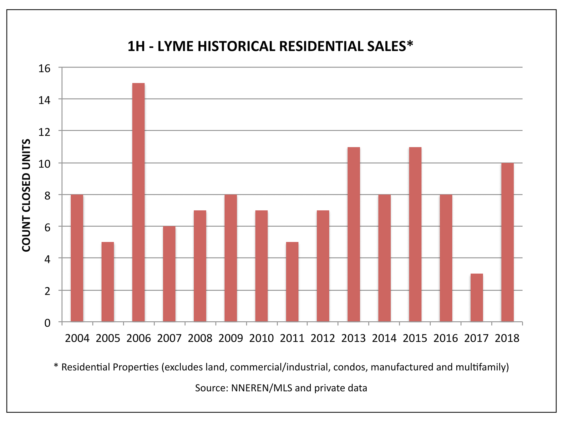 Lyme NH Real Estate - Historical Sales in the First Half
