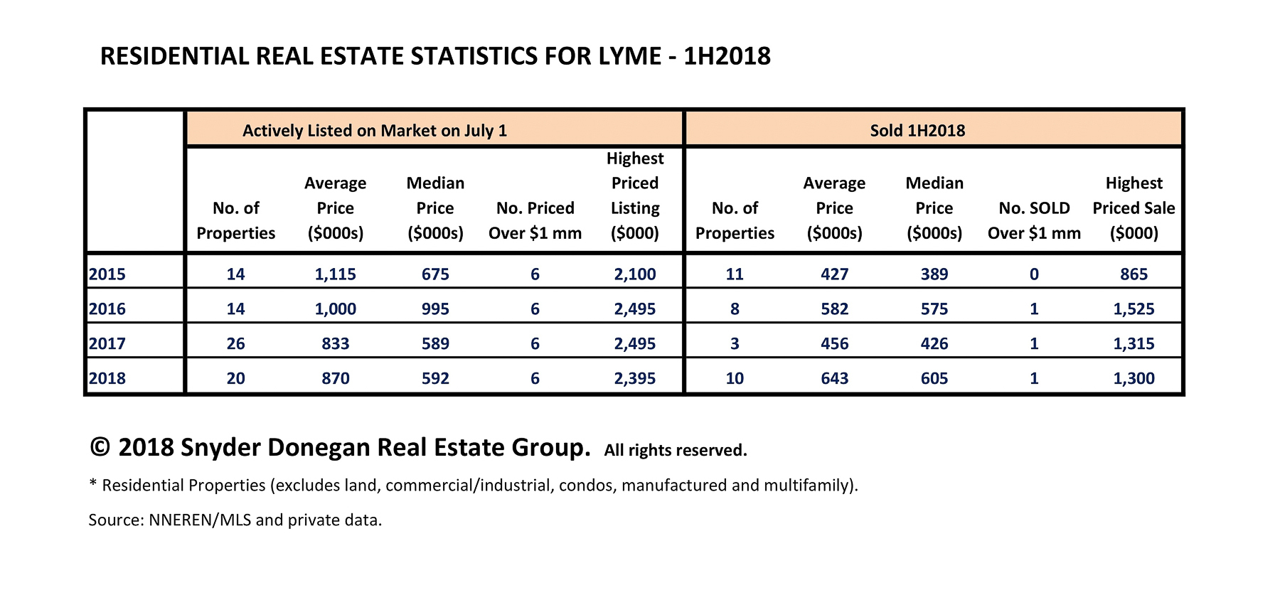 Lyme NH Real Estate - Real Estate Statistics Historical