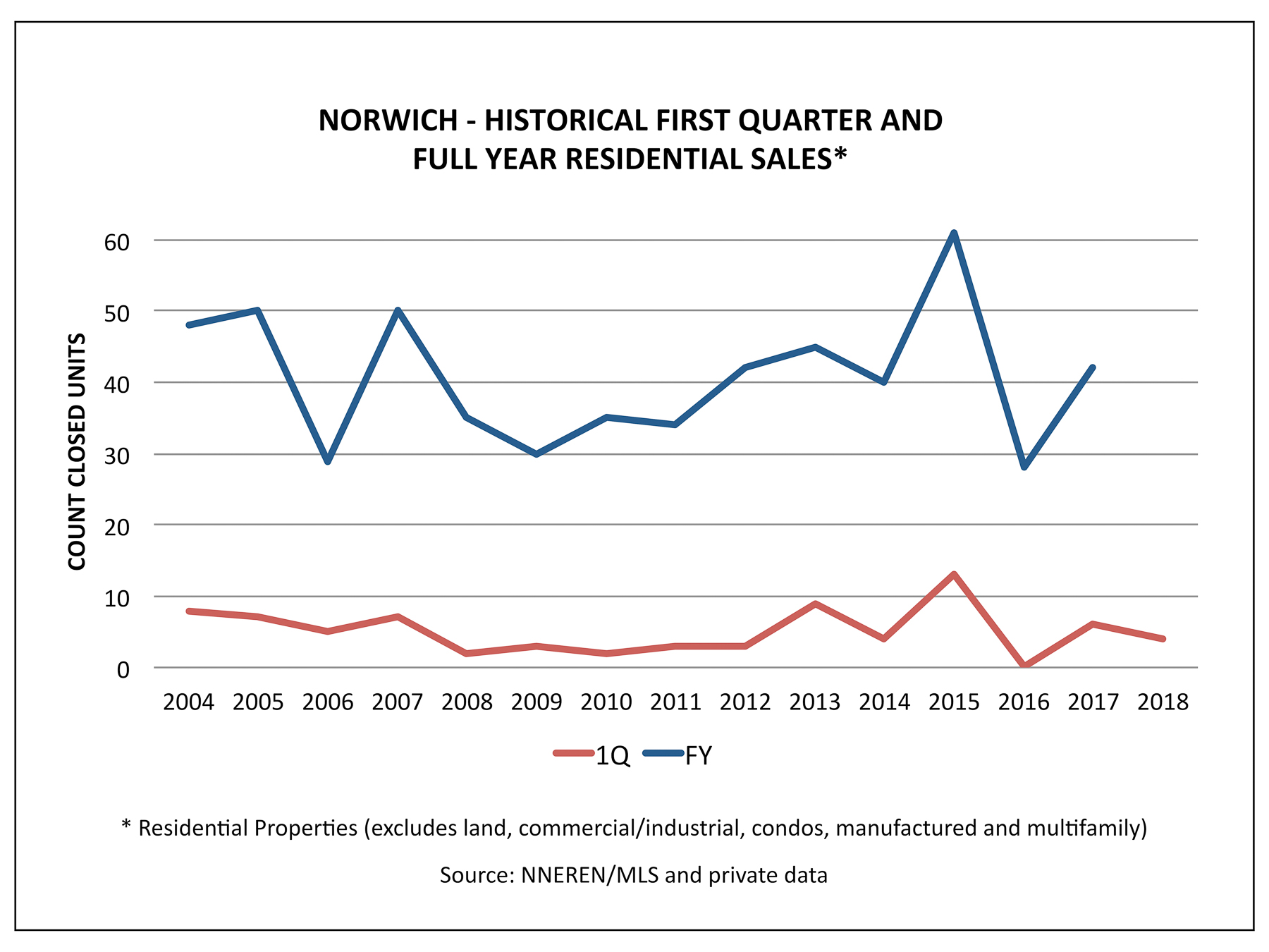 Norwich VT Real Estate - Historical 1Q and FY Home Sales