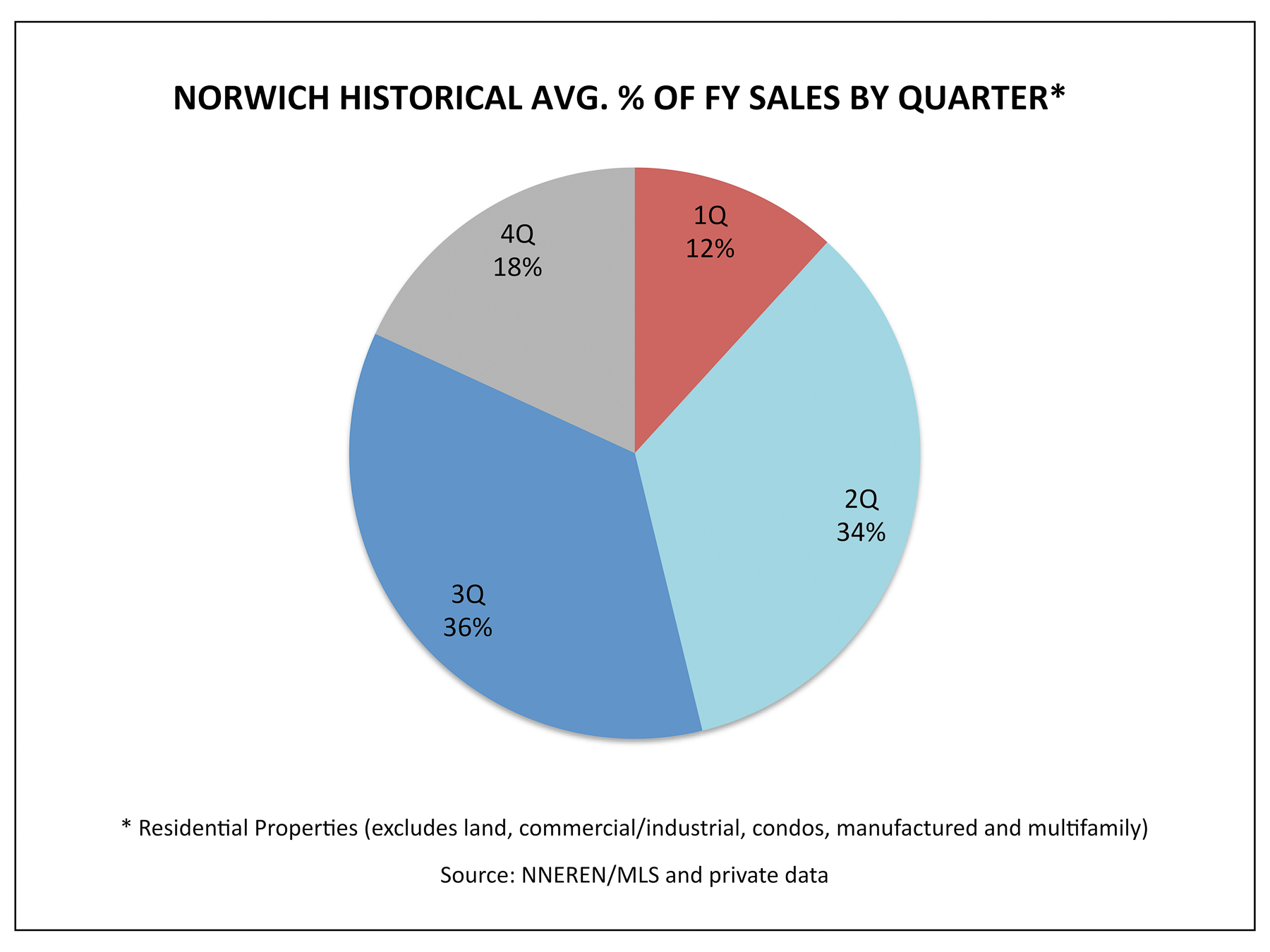 Norwich VT Real Estate - 1Q Historical Avg. % Homes Sold by Quarter