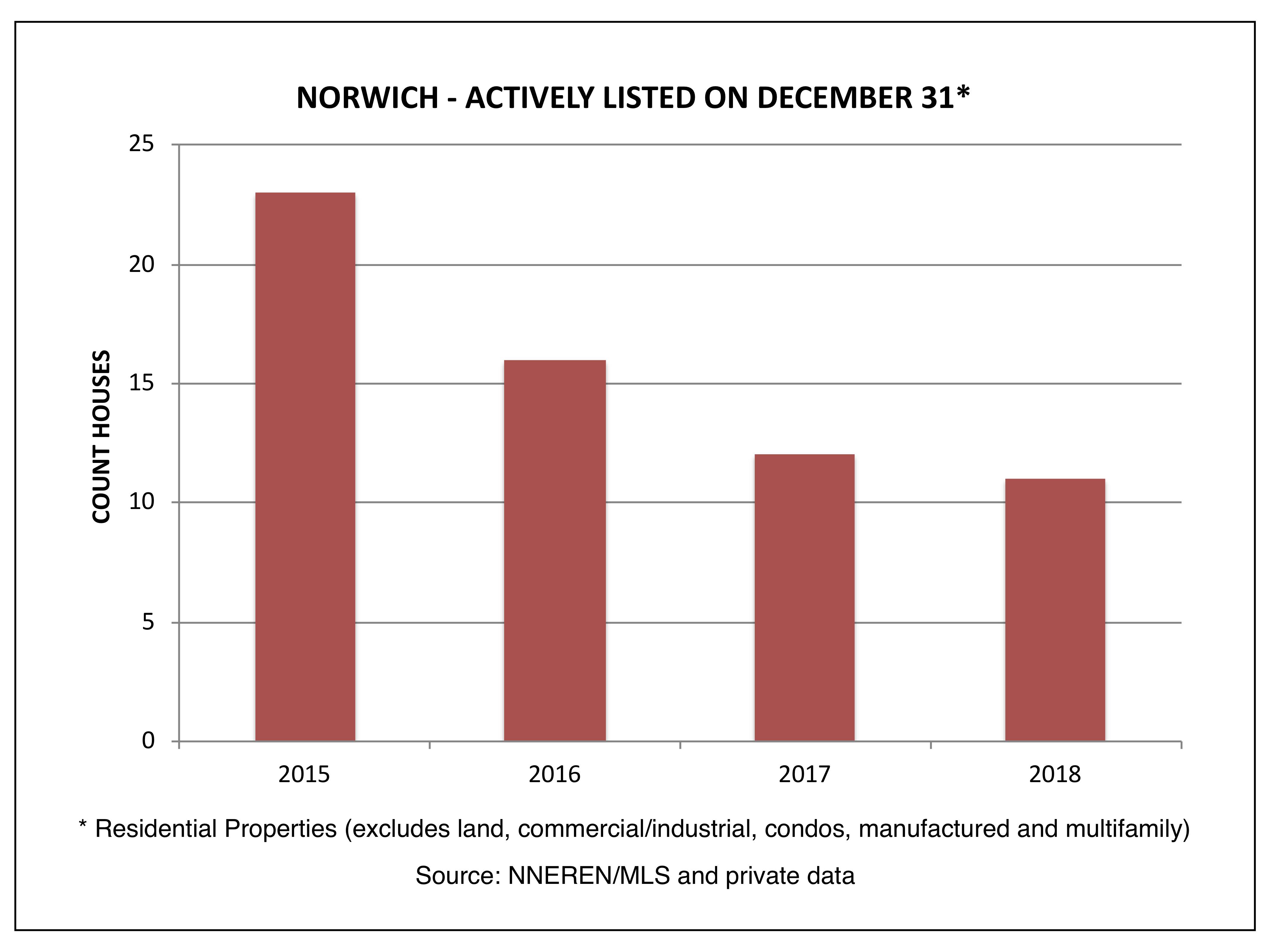 Norwich VT Real Estate - Actively Listed on December 31