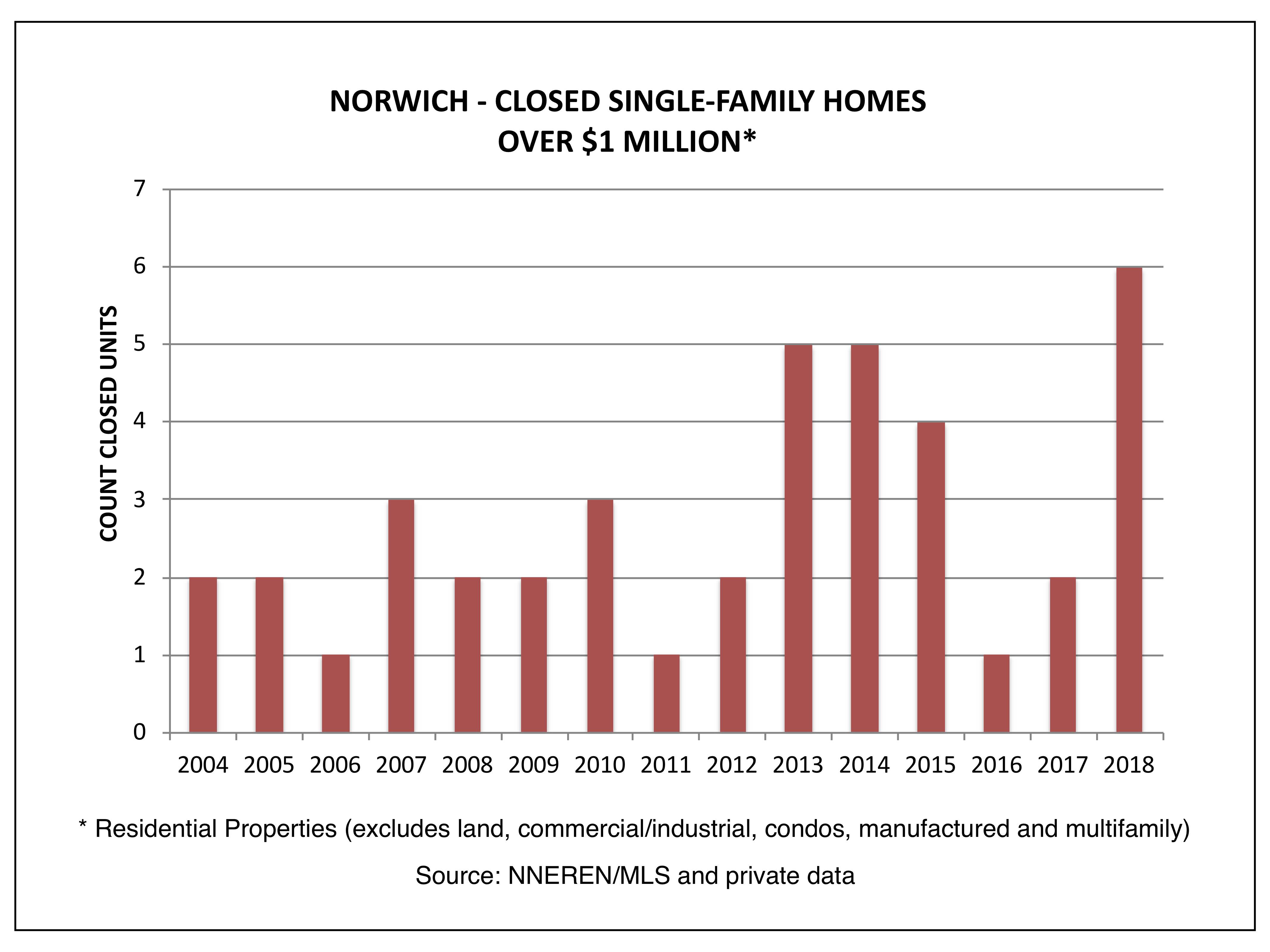 Norwich VT Real Estate - Closed Single Family Homes, Over $1 Million