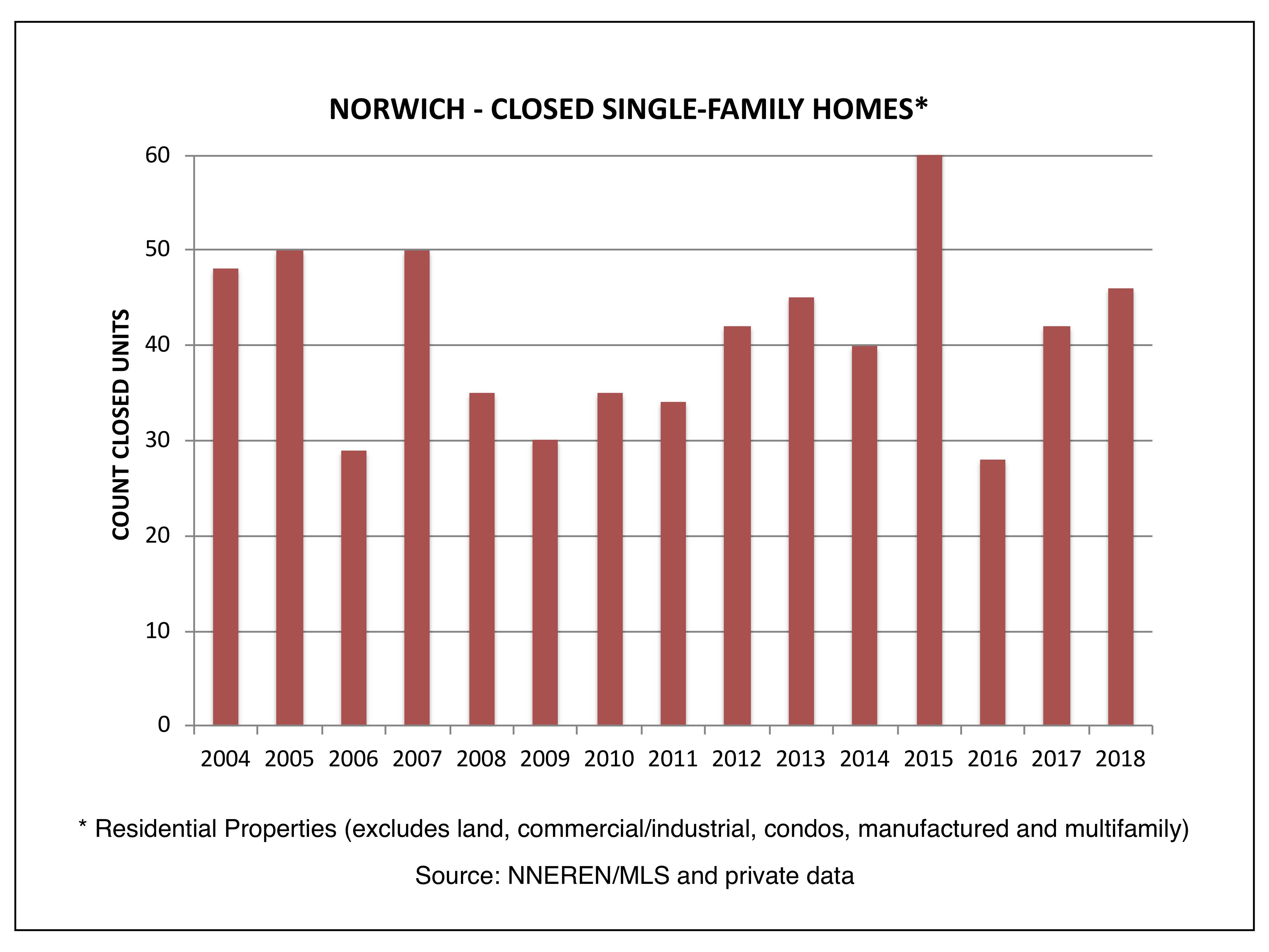 Norwich VT Real Estate - Closed Single Family Homes