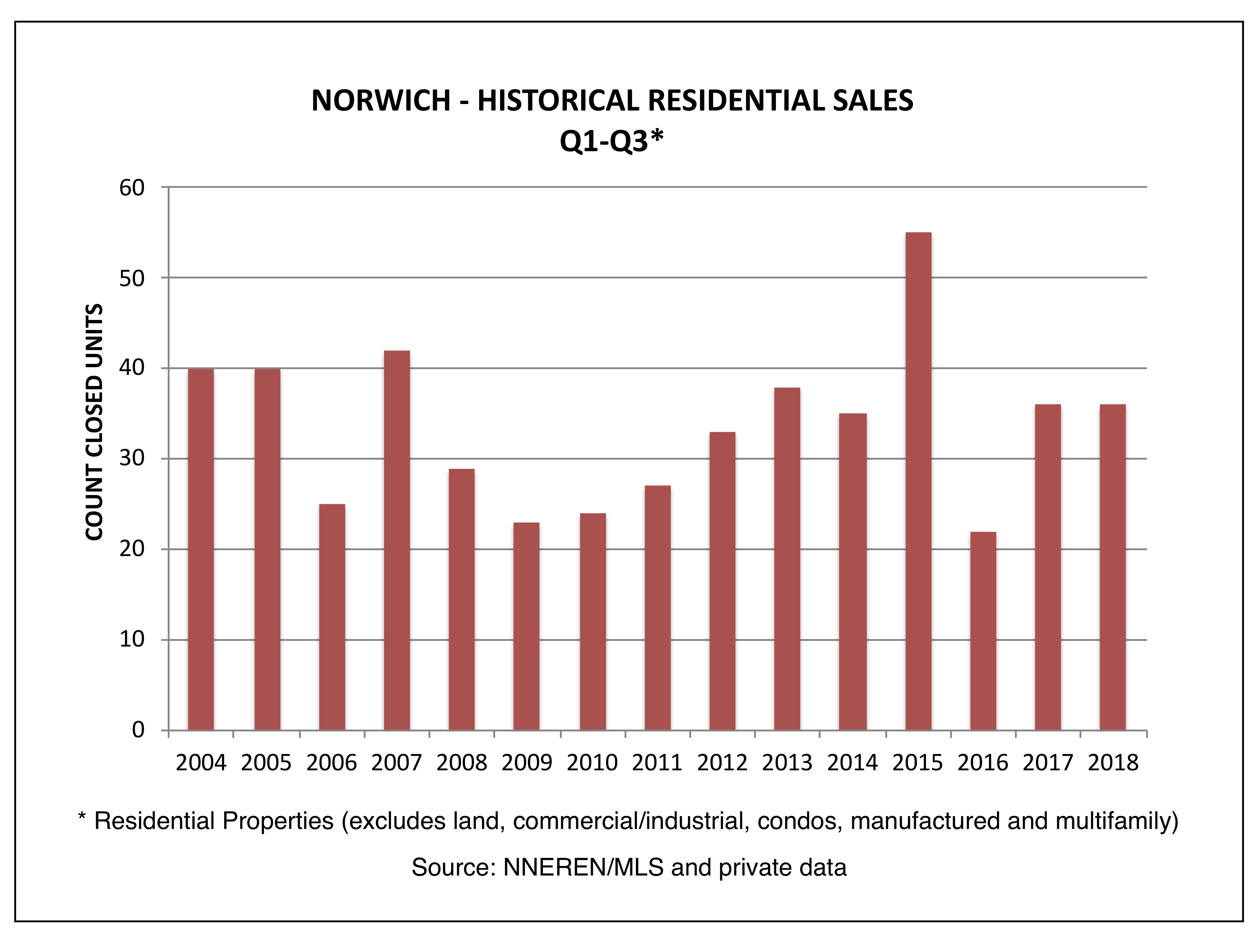 Norwich VT Real Estate