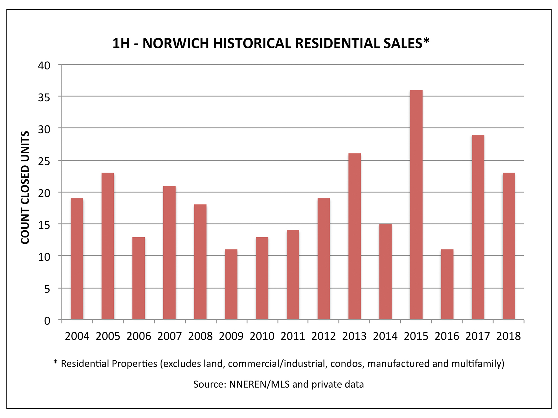 Norwich VT Real Estate Market Report - Historical Sales in the First Half