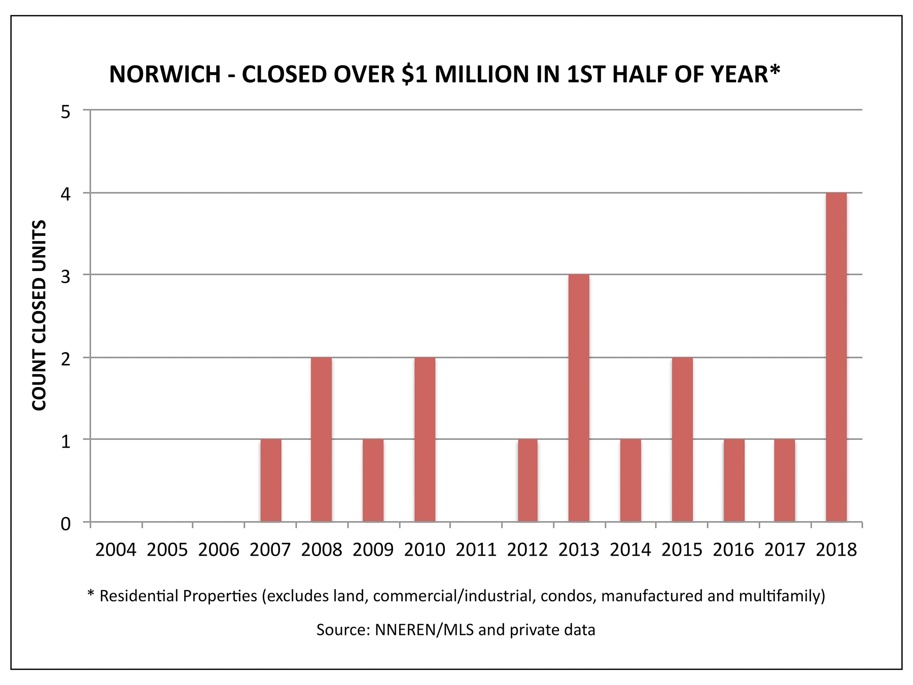 Norwich VT Real Estate - Historical Sales over $1 Million