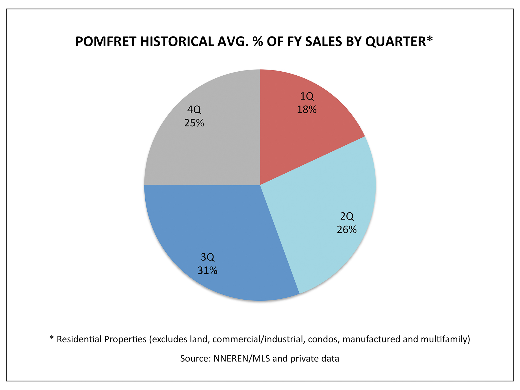 Pomfret VT Real Estate - Historical 1Q Avg. % Homes Sold by Quarter