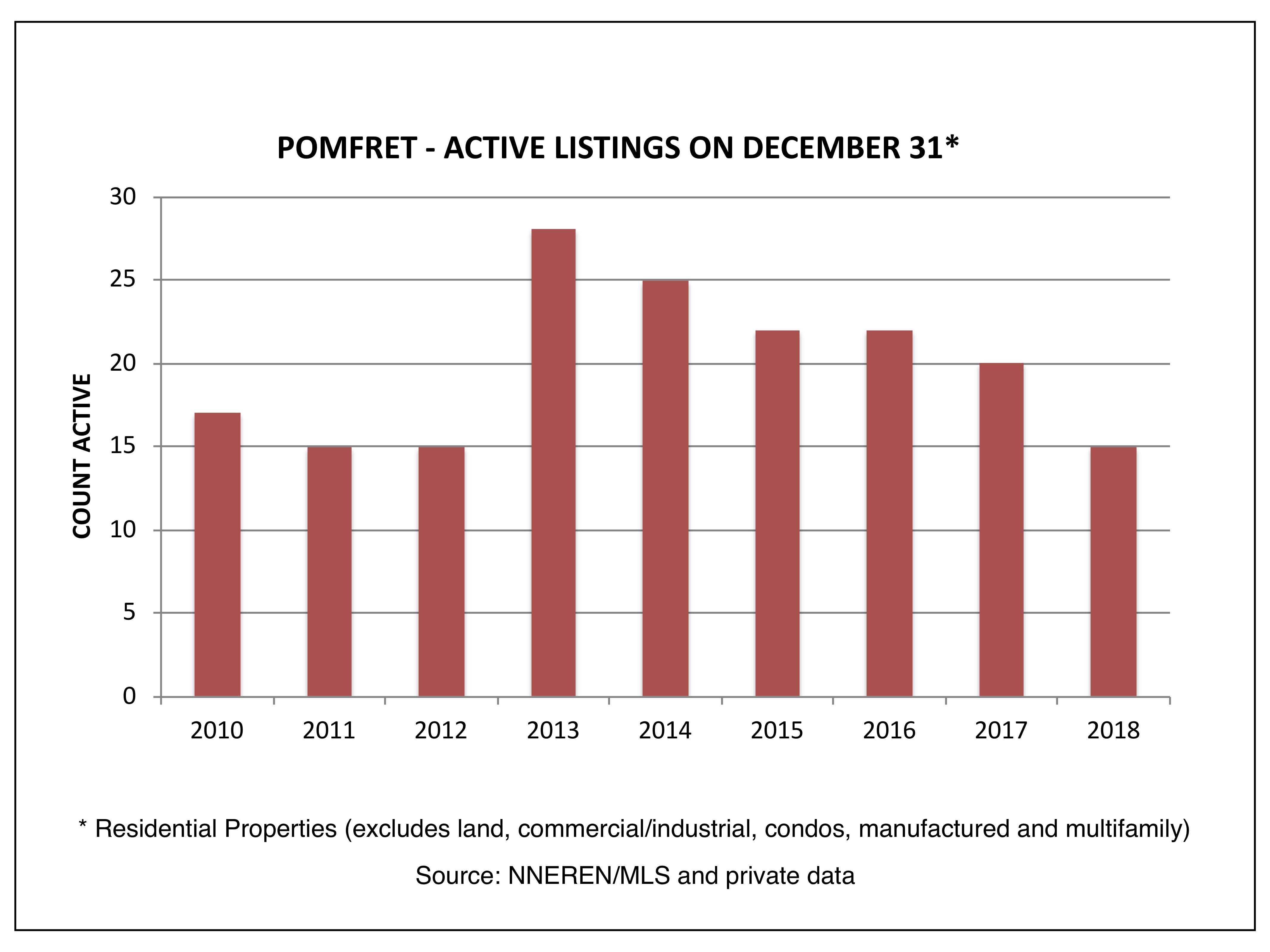 Pomfret VT Real Estate - Active Listings on December 31