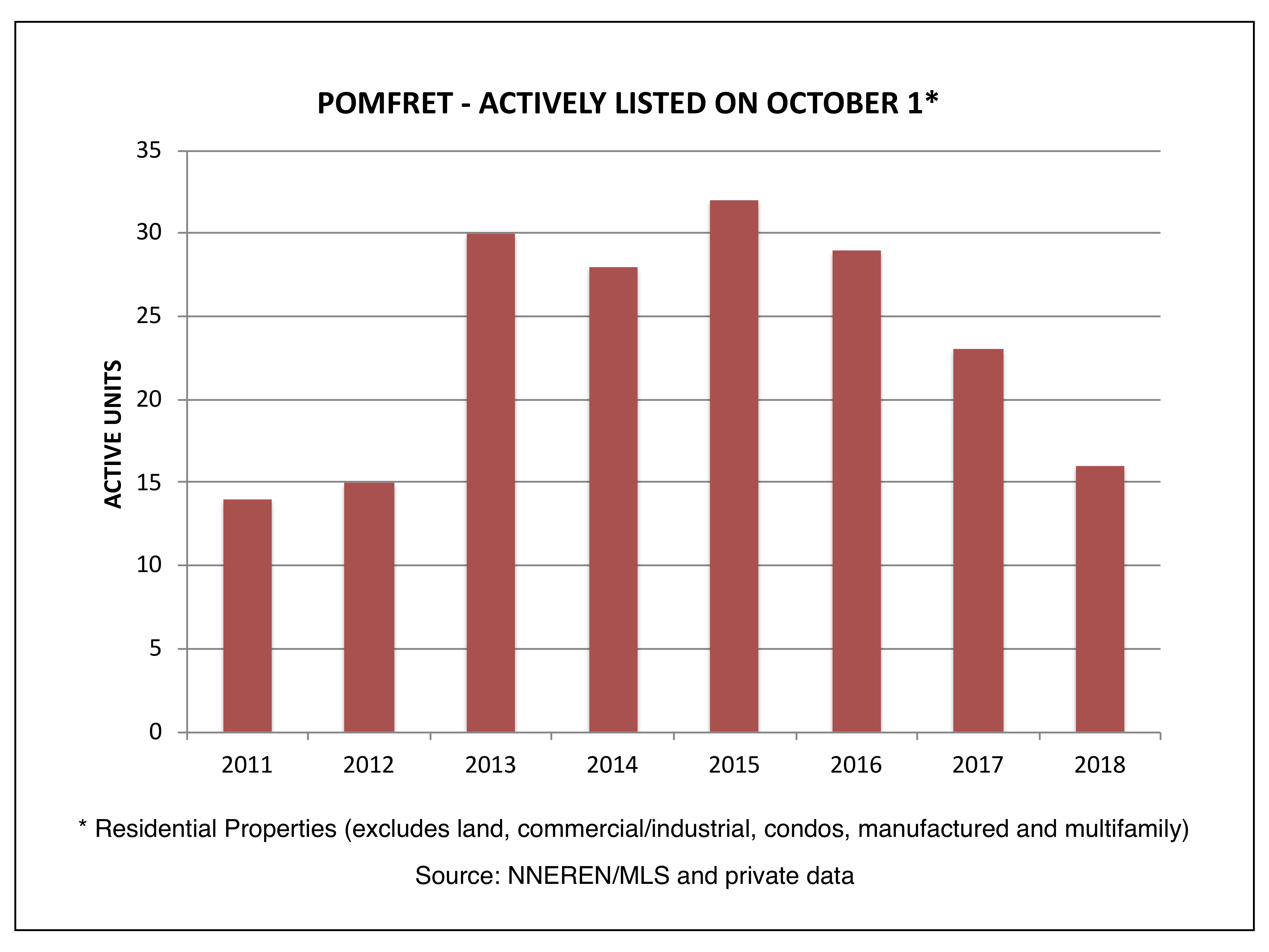 Pomfret VT Real Estate