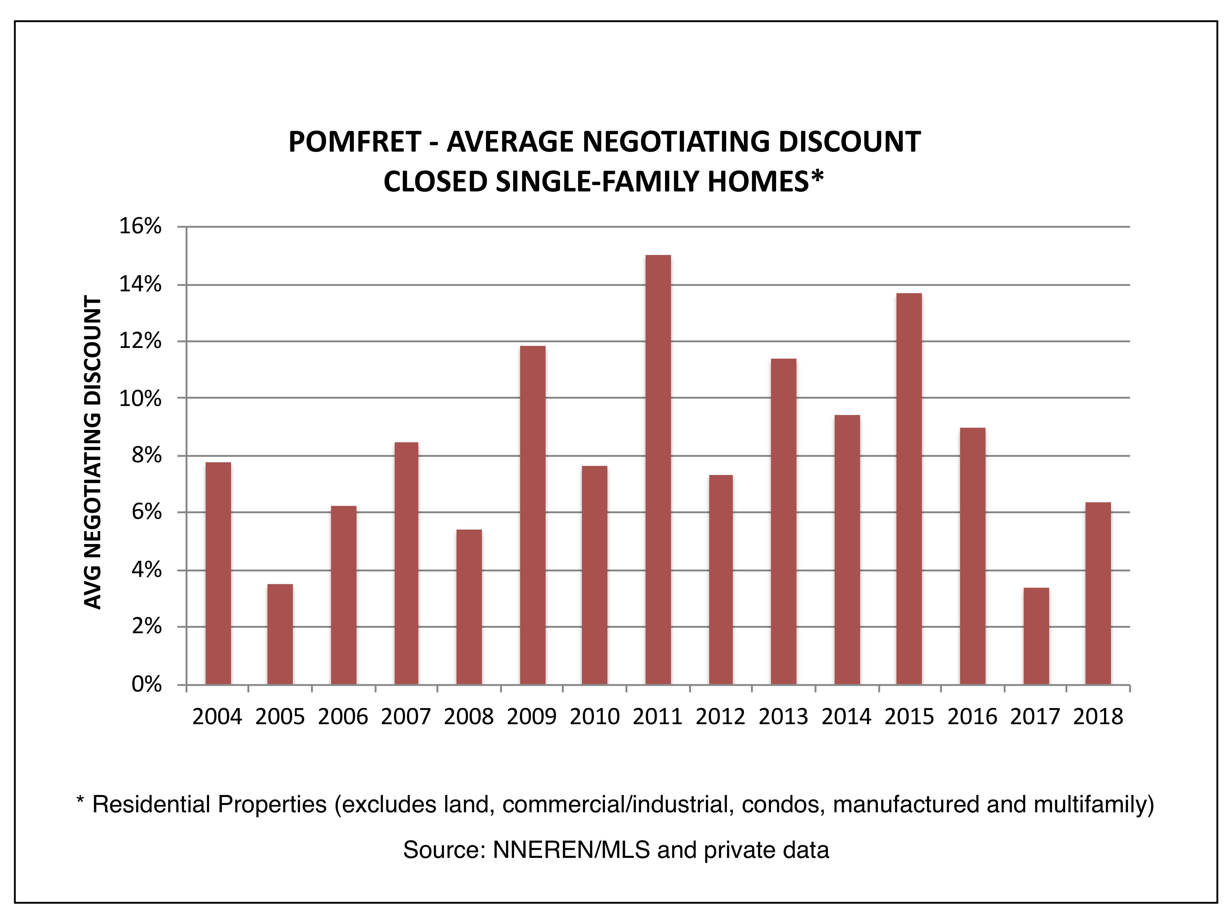 Pomfret VT Real Estate - Average Negotiating Discount