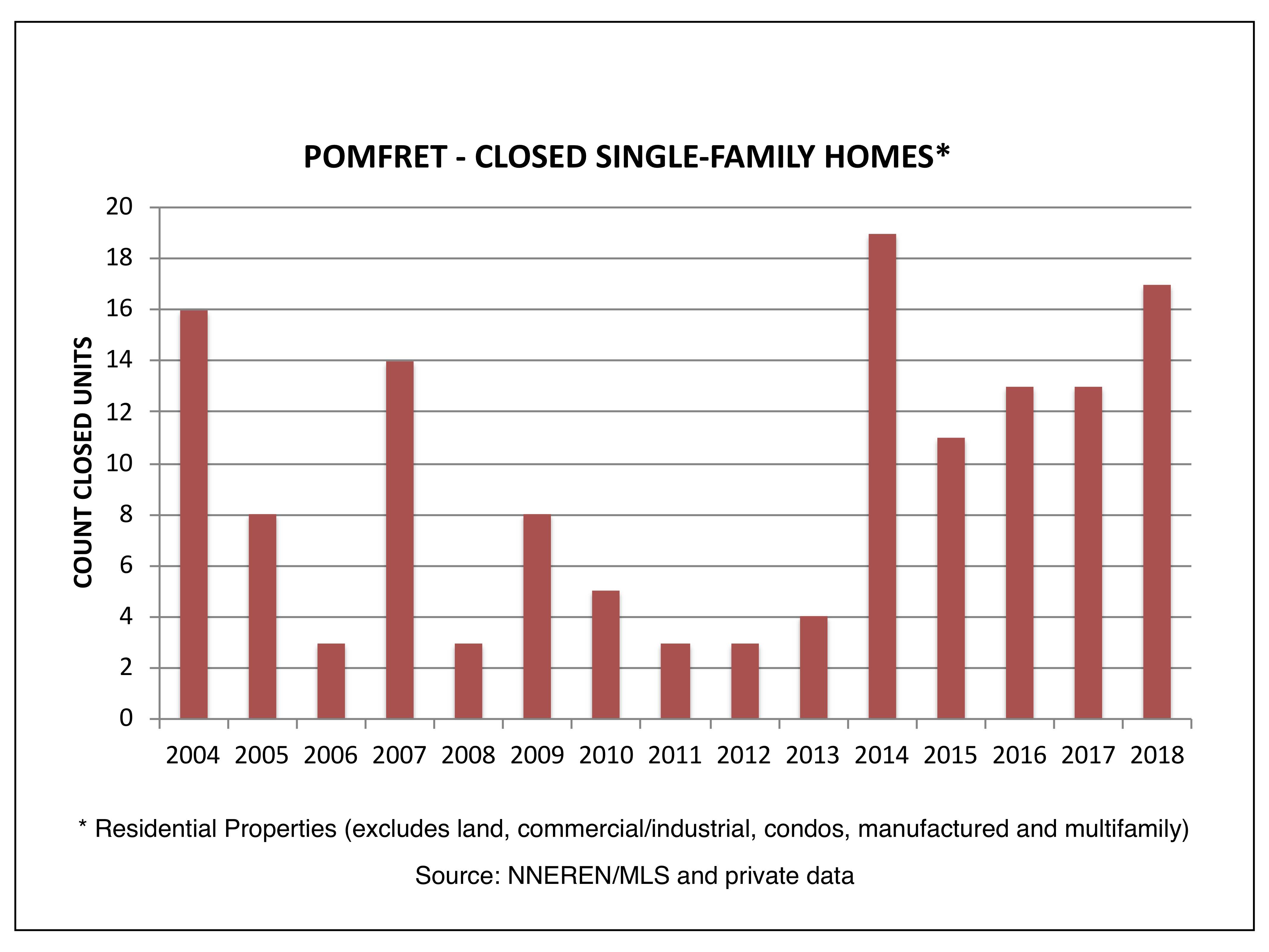 Pomfret VT Real Estate - Closed Single Family Homes