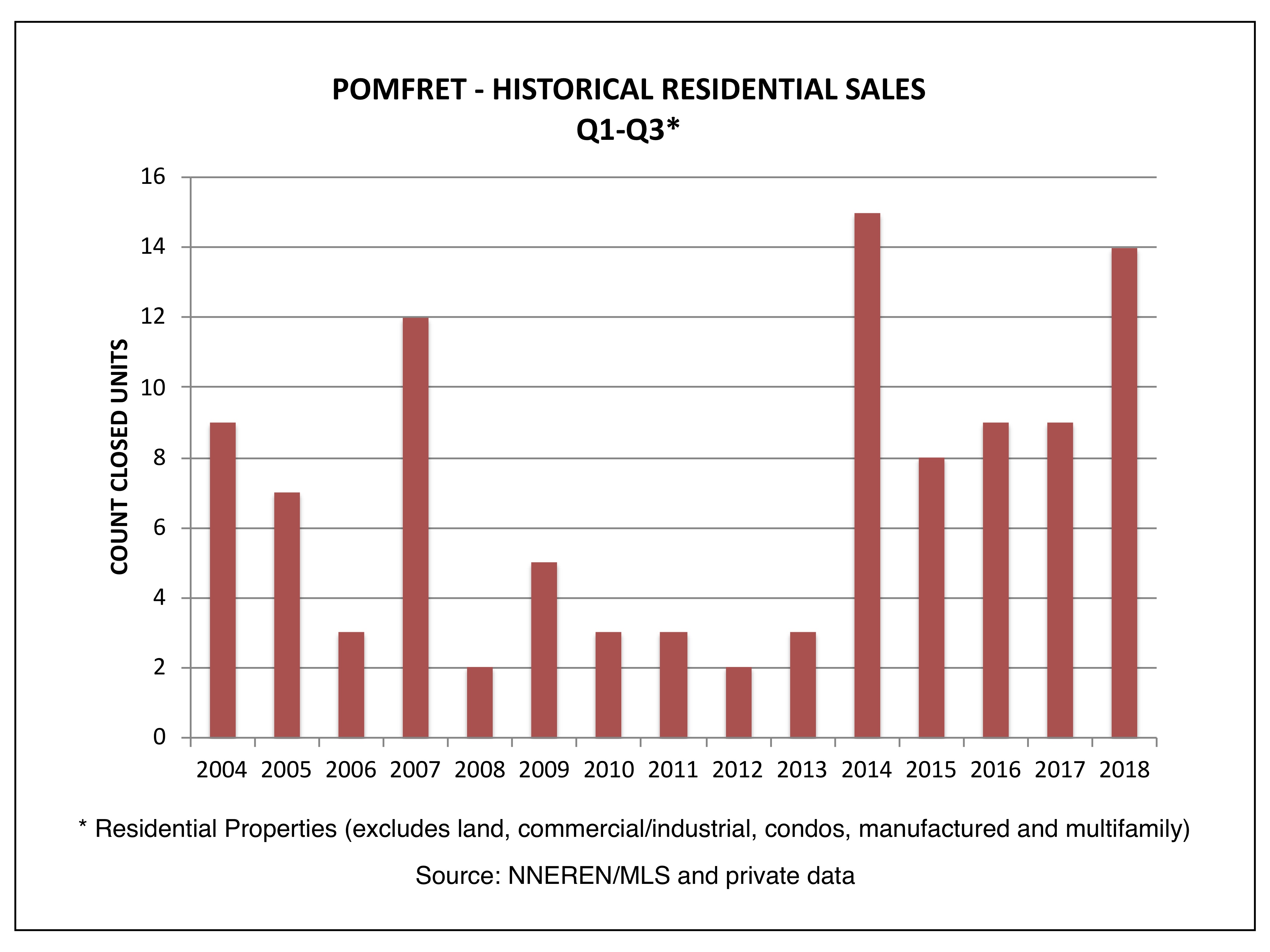 Pomfret VT Real Estate