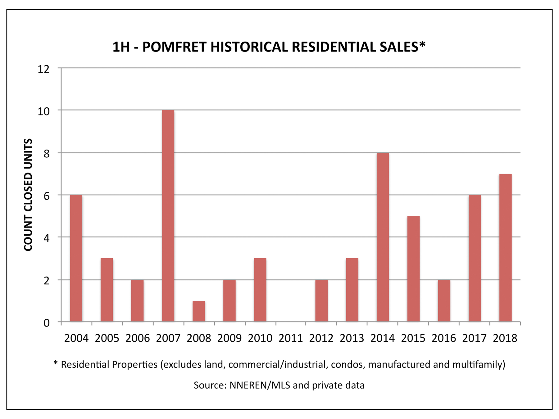Pomfret VT Real Estate