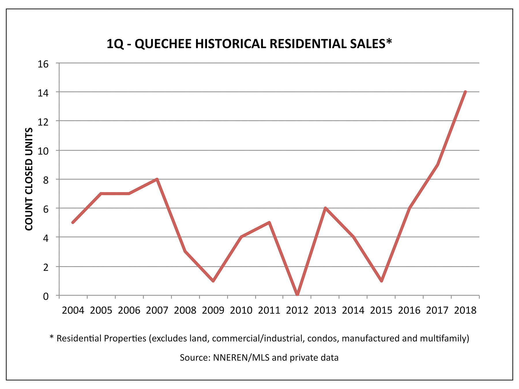 Quechee VT Real Estate - 1Q Historical Home Sales