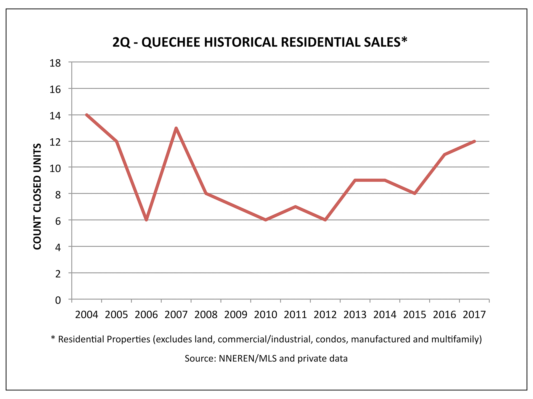 Quechee VT Real Estate - 2Q Historical Home Sales