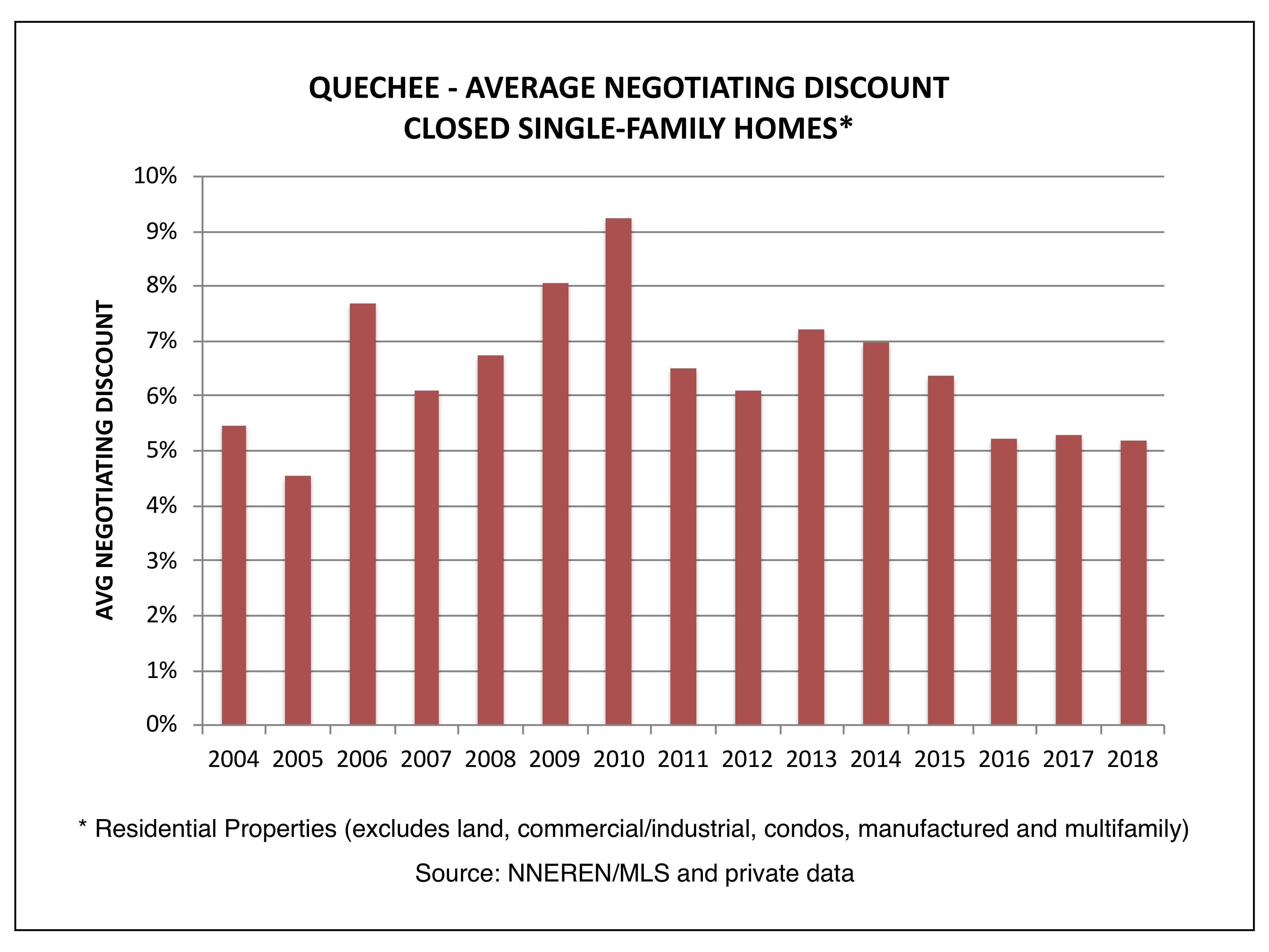 Quechee VT Real Estate - Average Negotiating Discount, Closed Homes