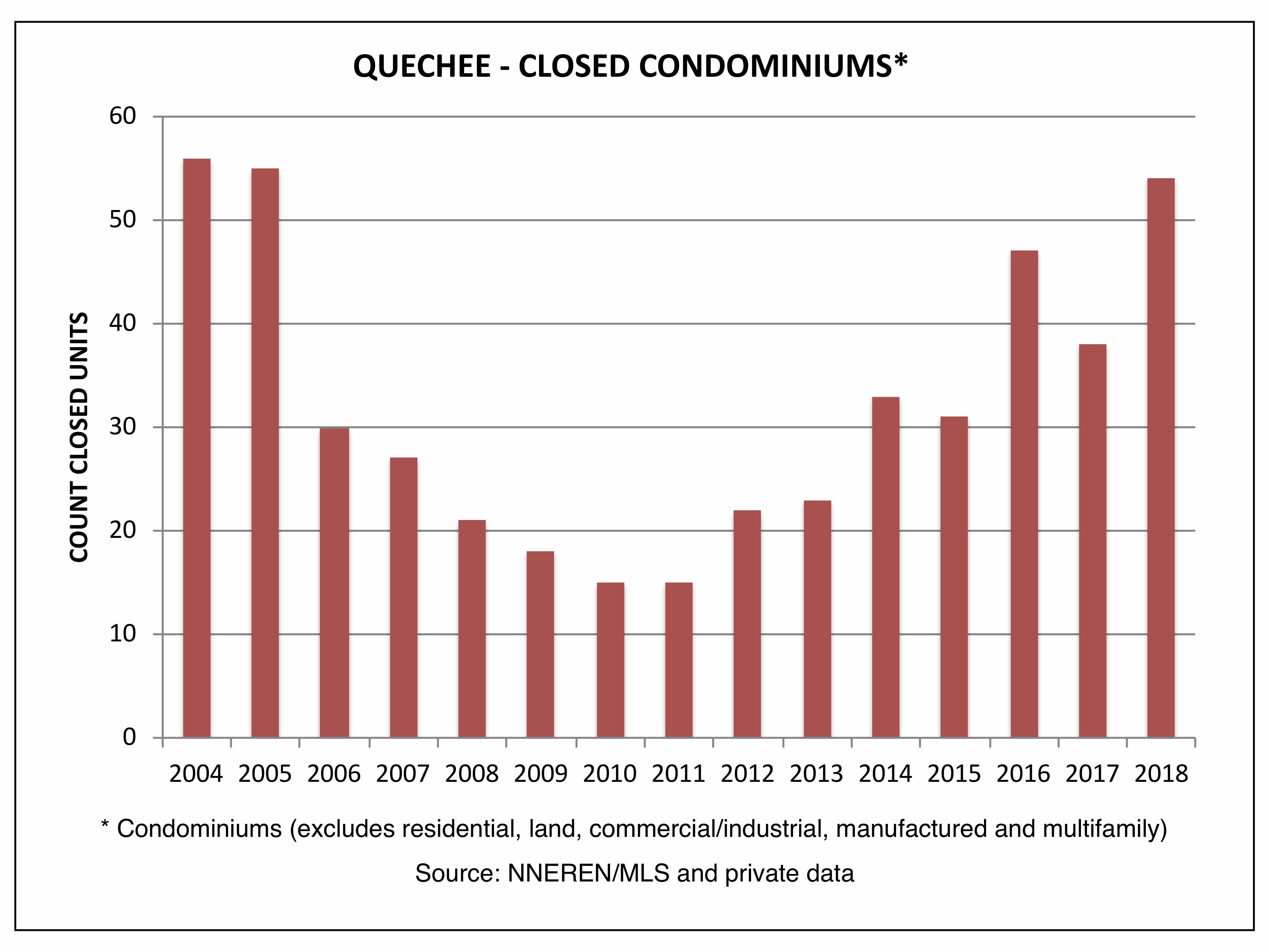 Quechee VT Real Estate - Closed Condominiums