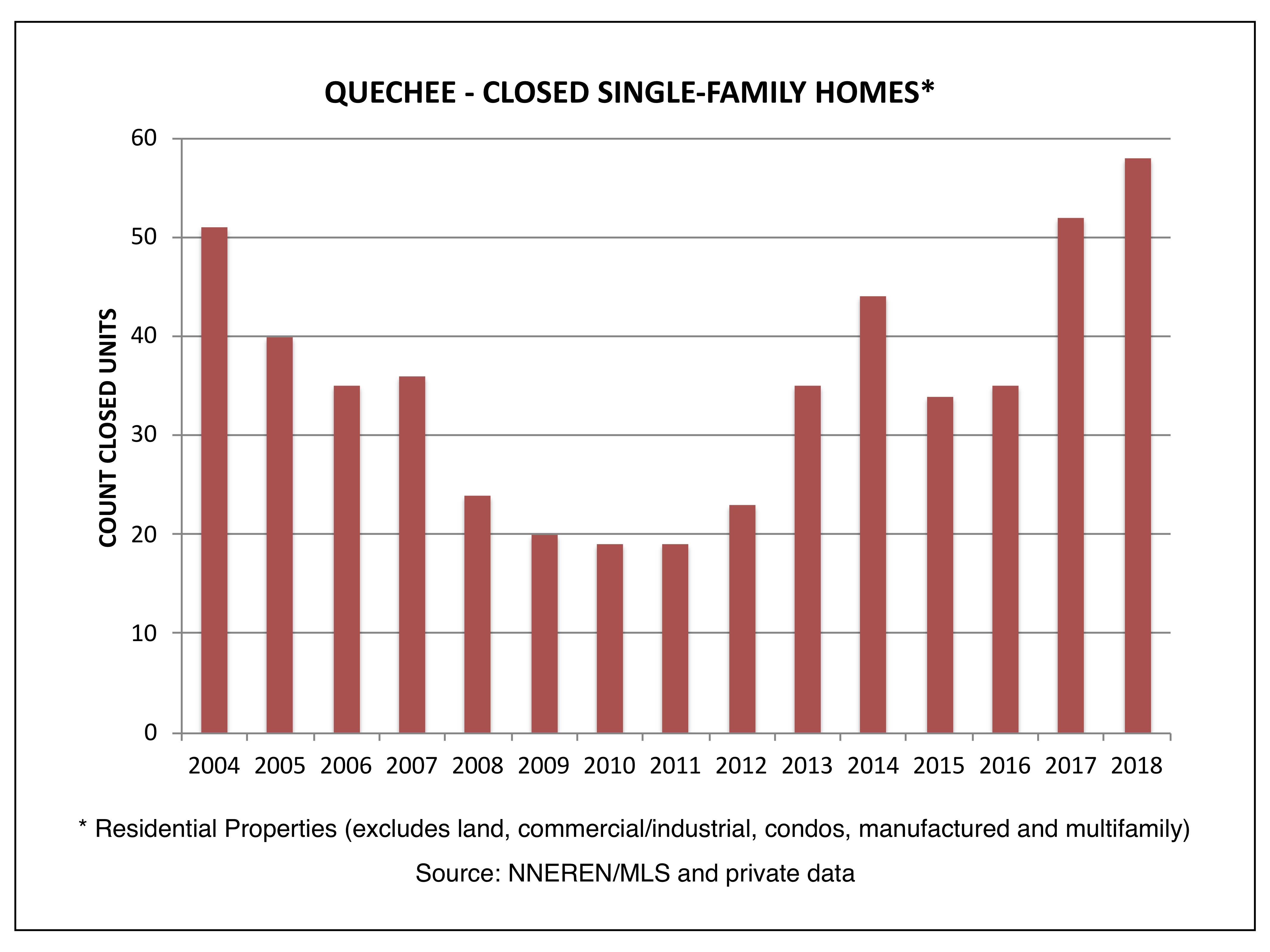Quechee VT Real Estate - Closed Single Family Homes
