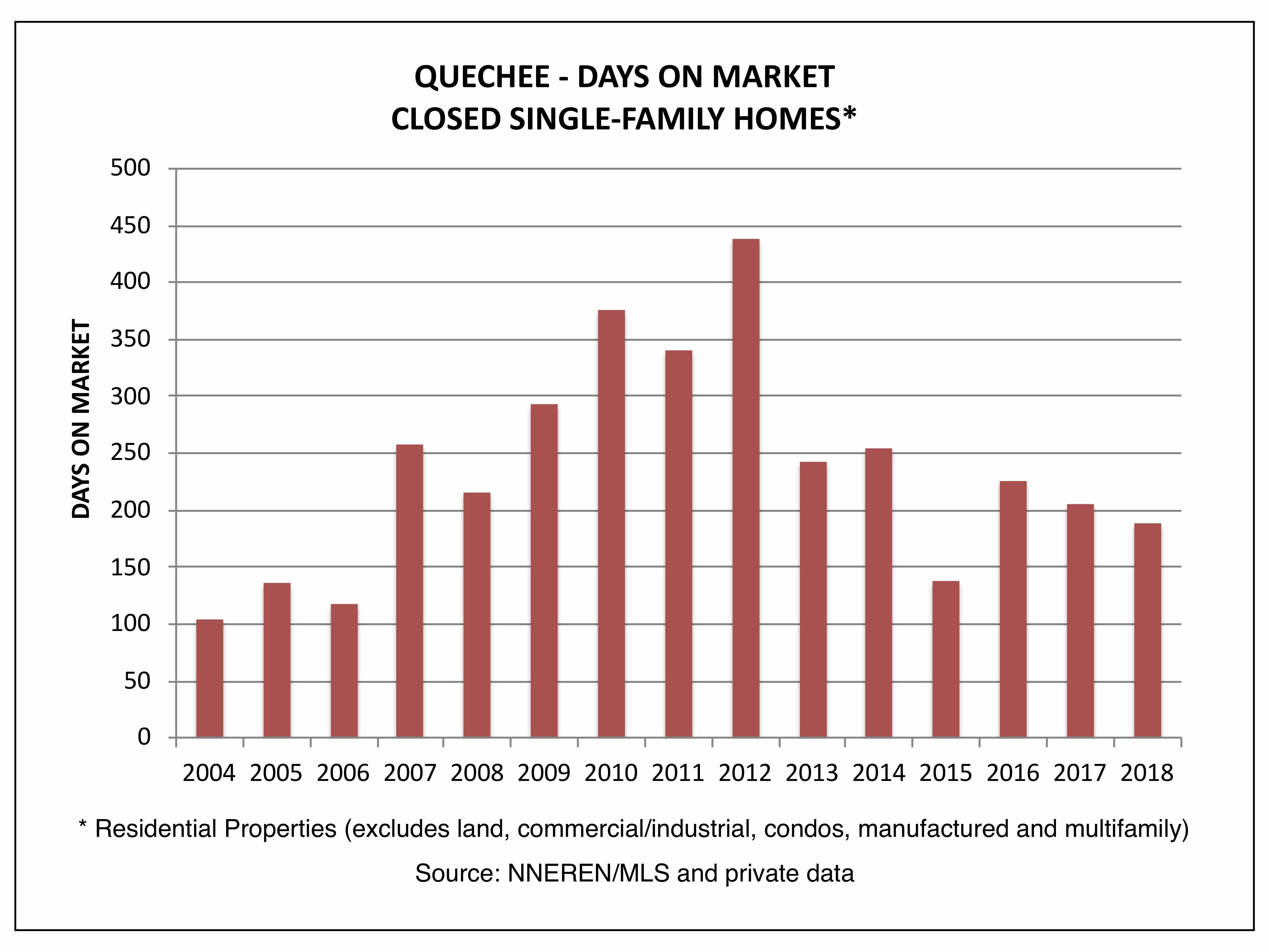 Quechee VT Real Estate - Days on Market, Closed Homes