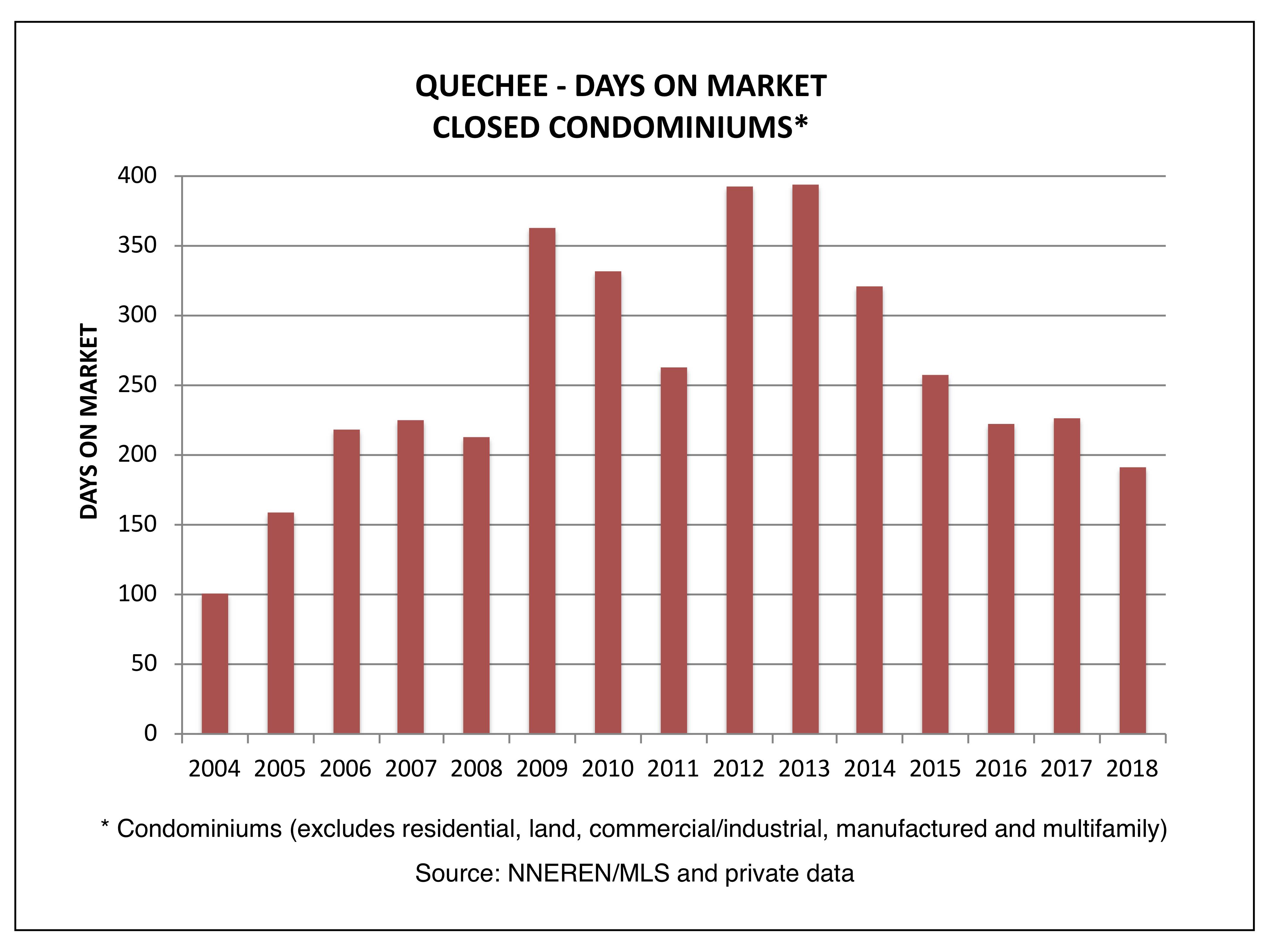 Quechee VT Real Estate - Days on Market, Closed Condominiums