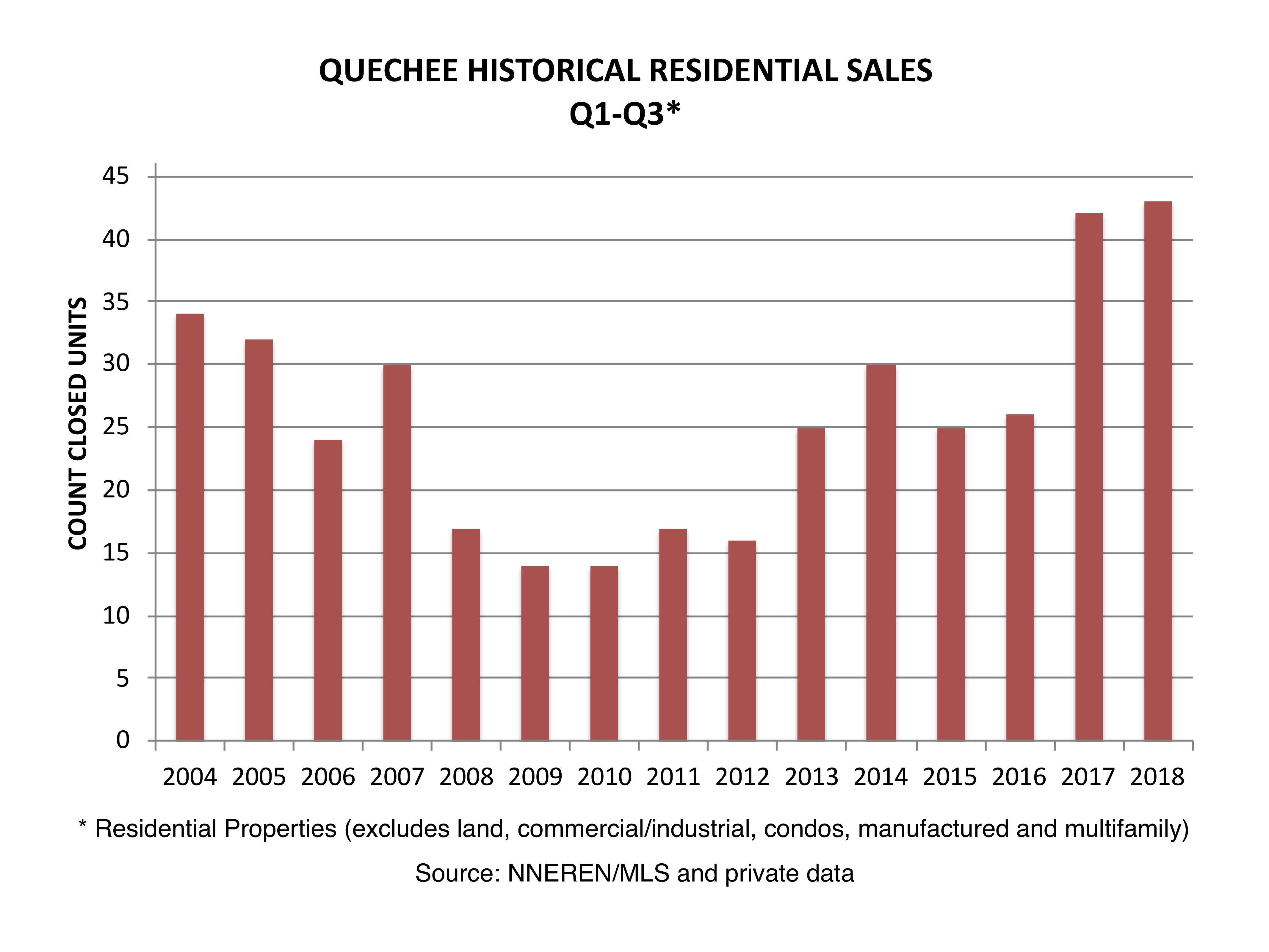 Quechee VT Real Estate