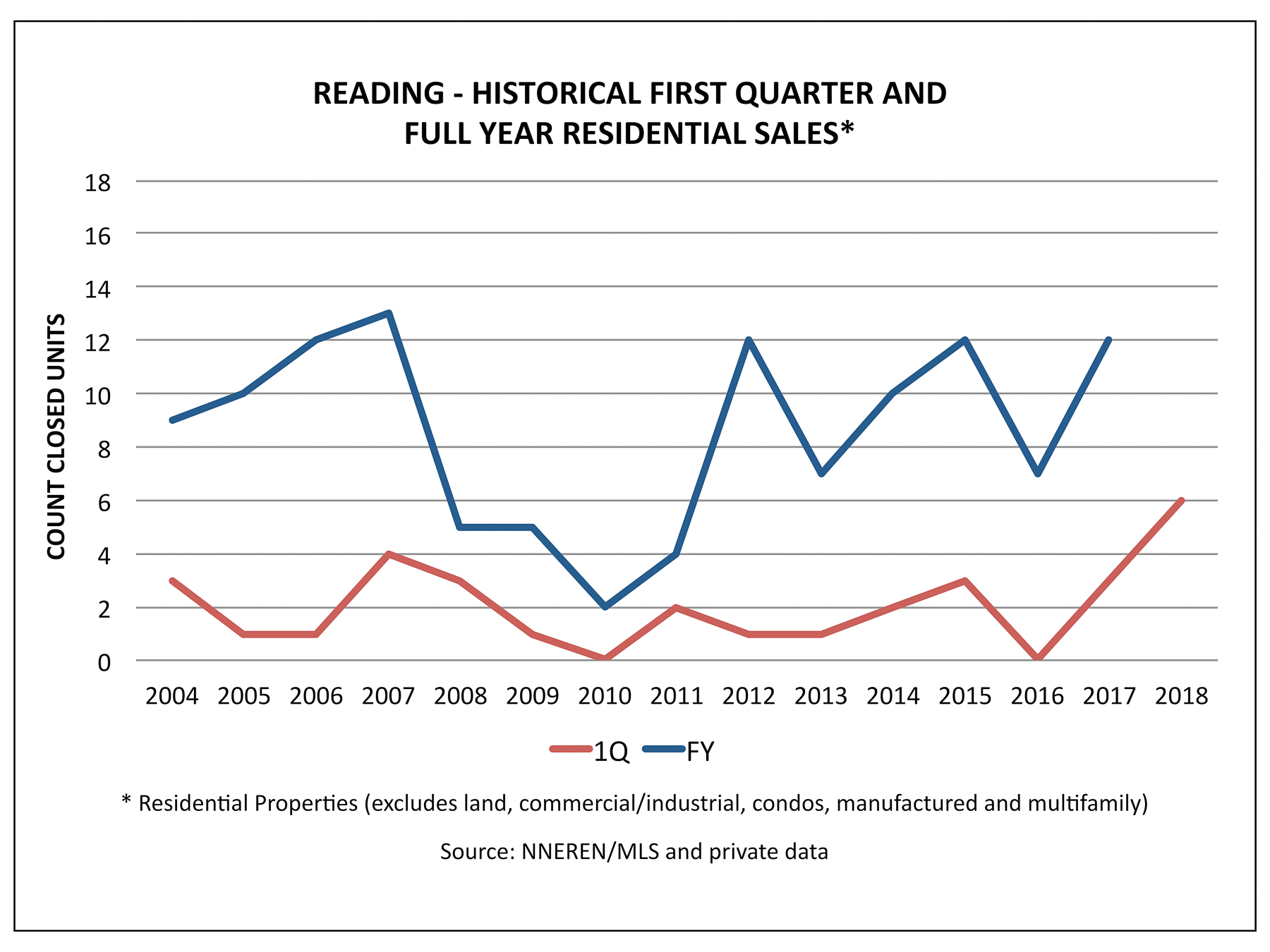 Reading VT Real Estate - Historical 1Q and FY Home Sales