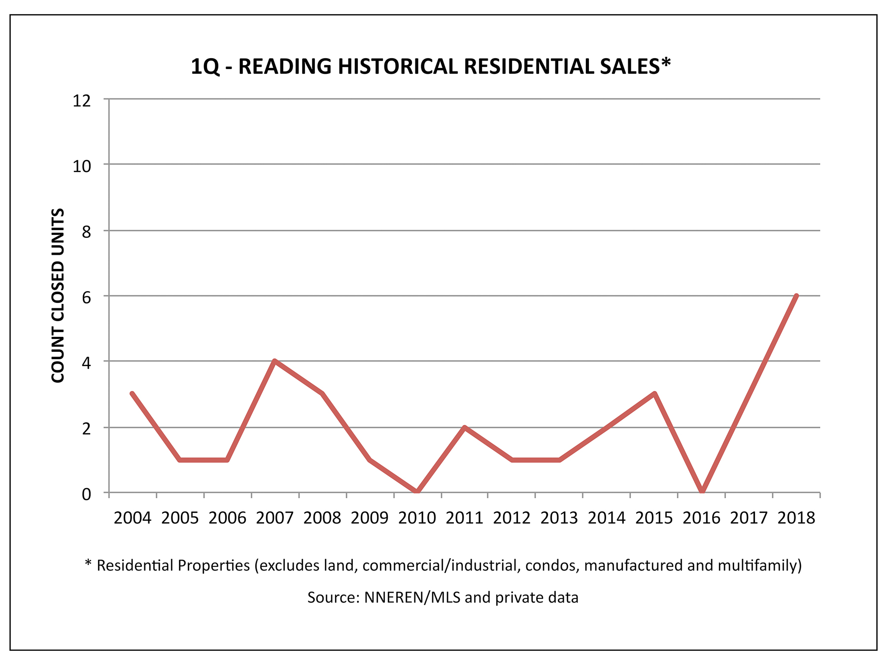 Reading VT Real Estate - Historical 1Q Home Sales