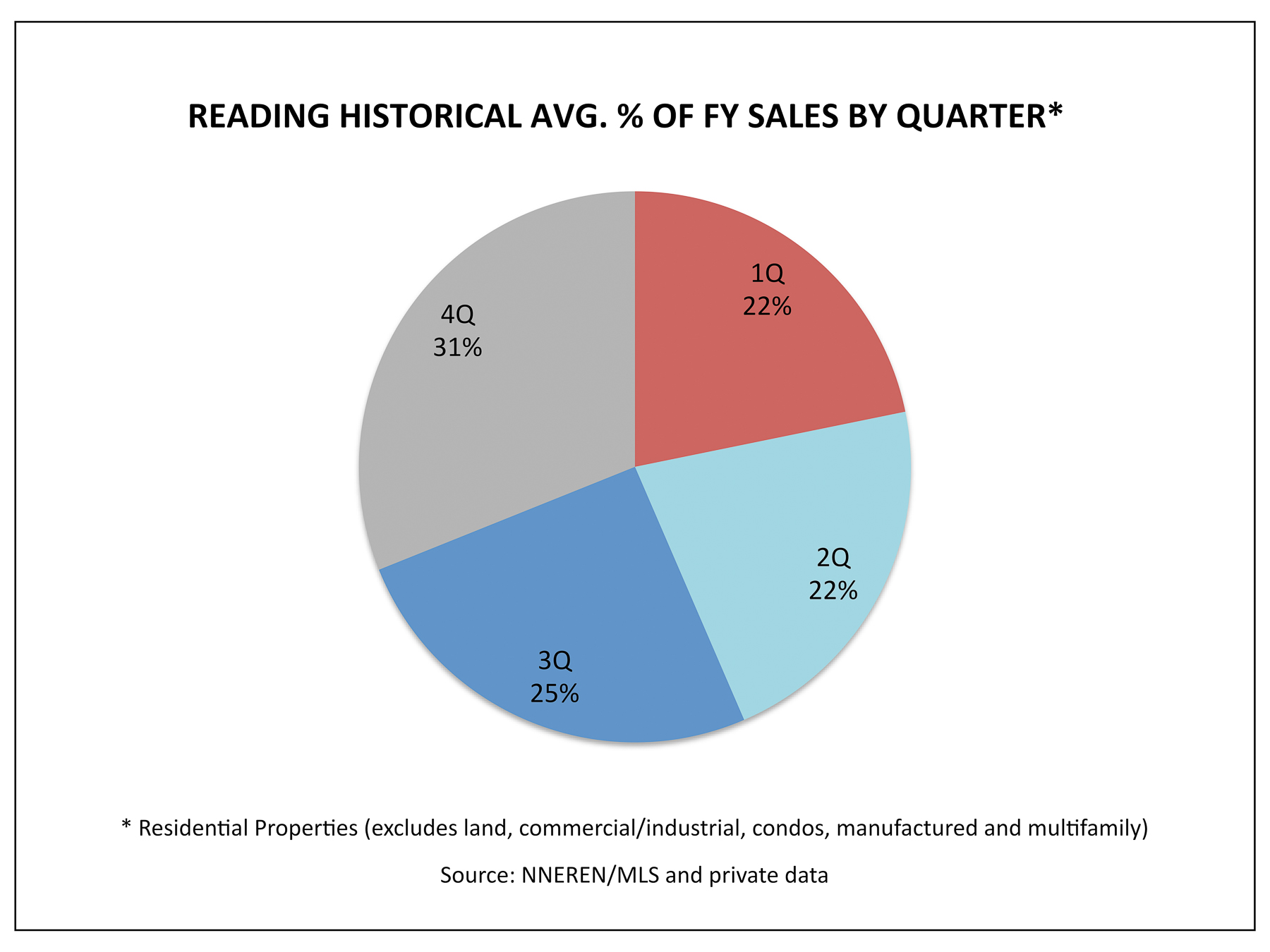Reading VT Real Estate - 1Q Historical Avg. % Homes Sold Per Quarter