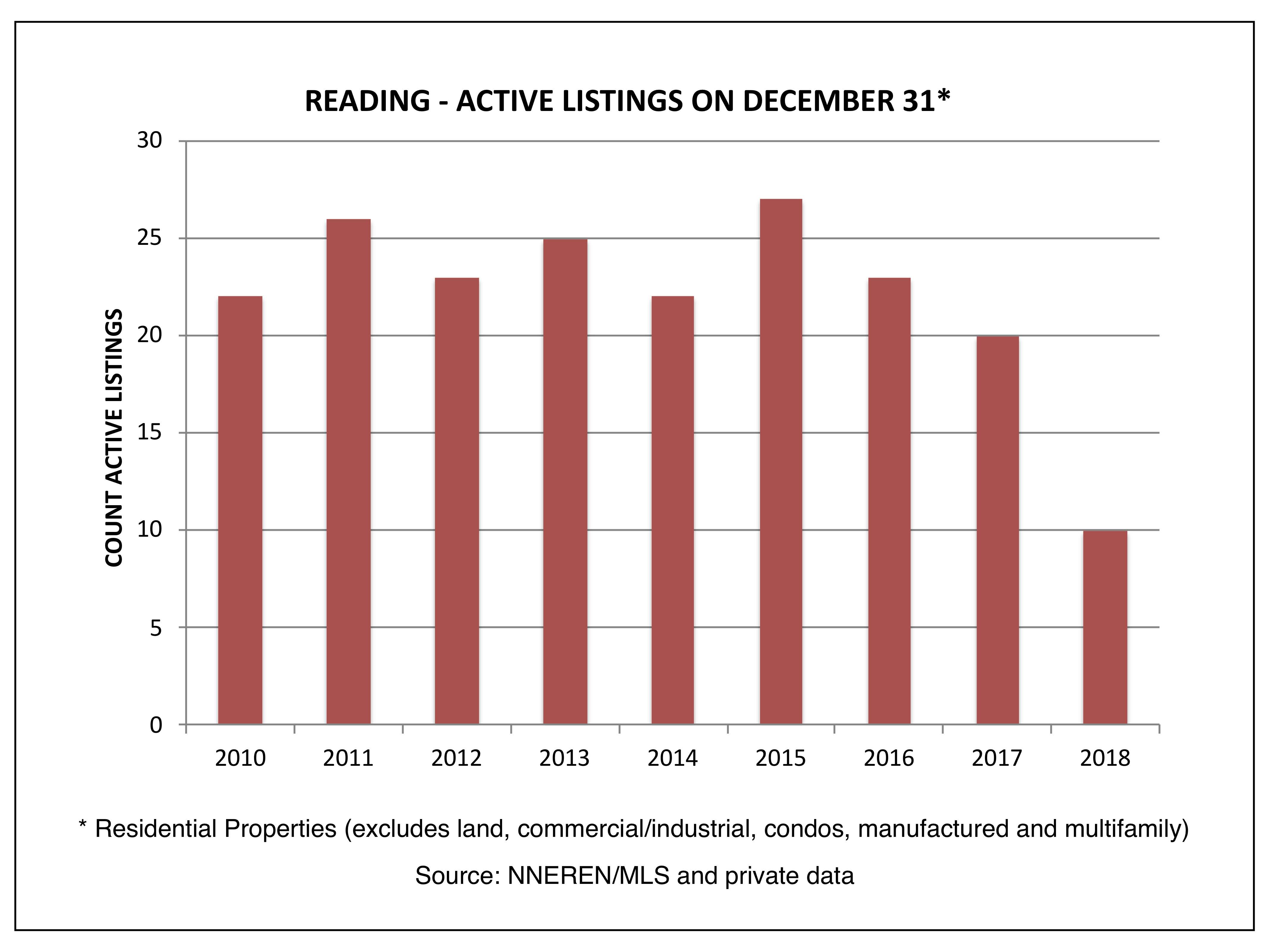 Reading - Actively Listed on December 31