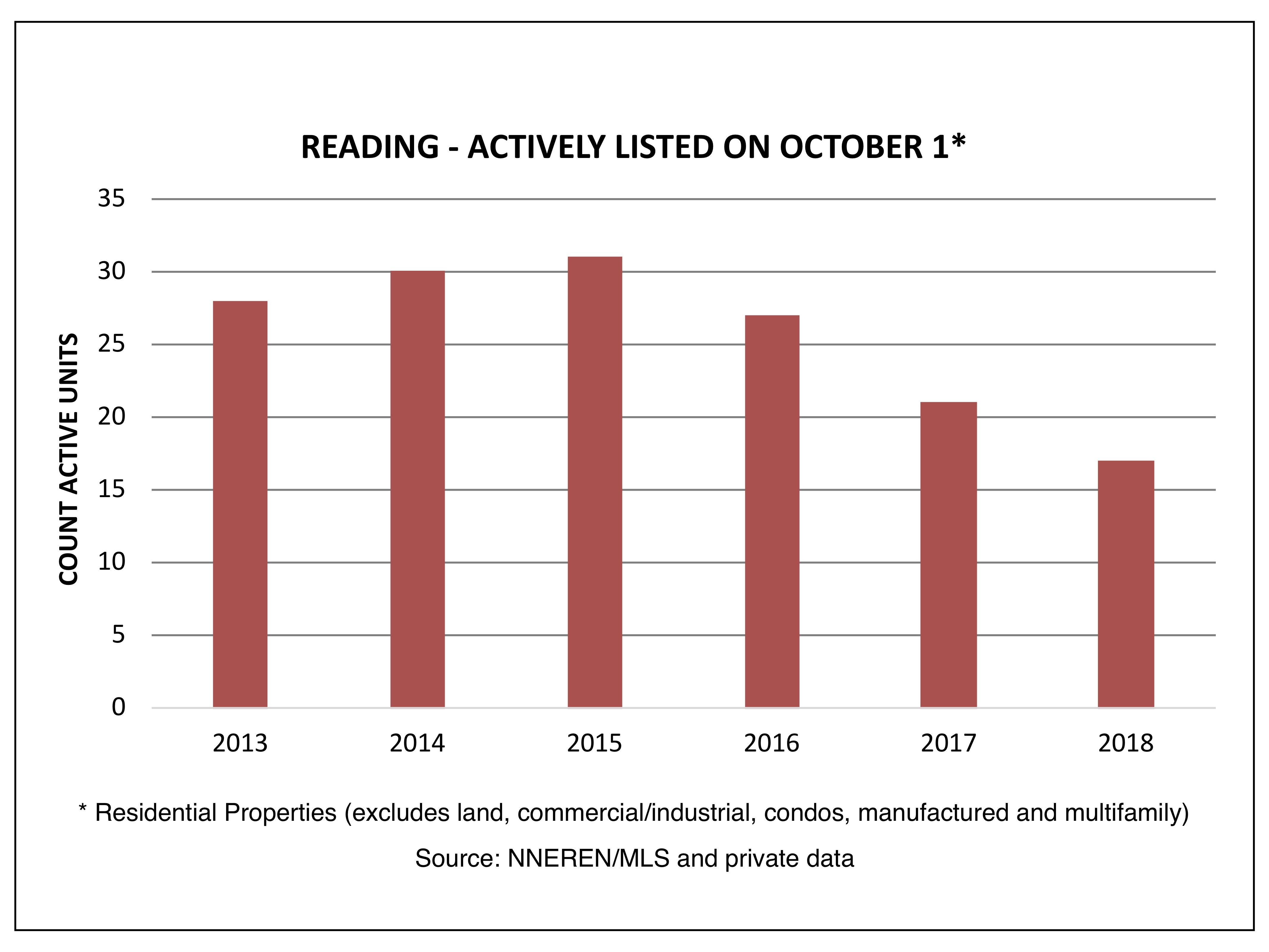 Reading VT Real Estate