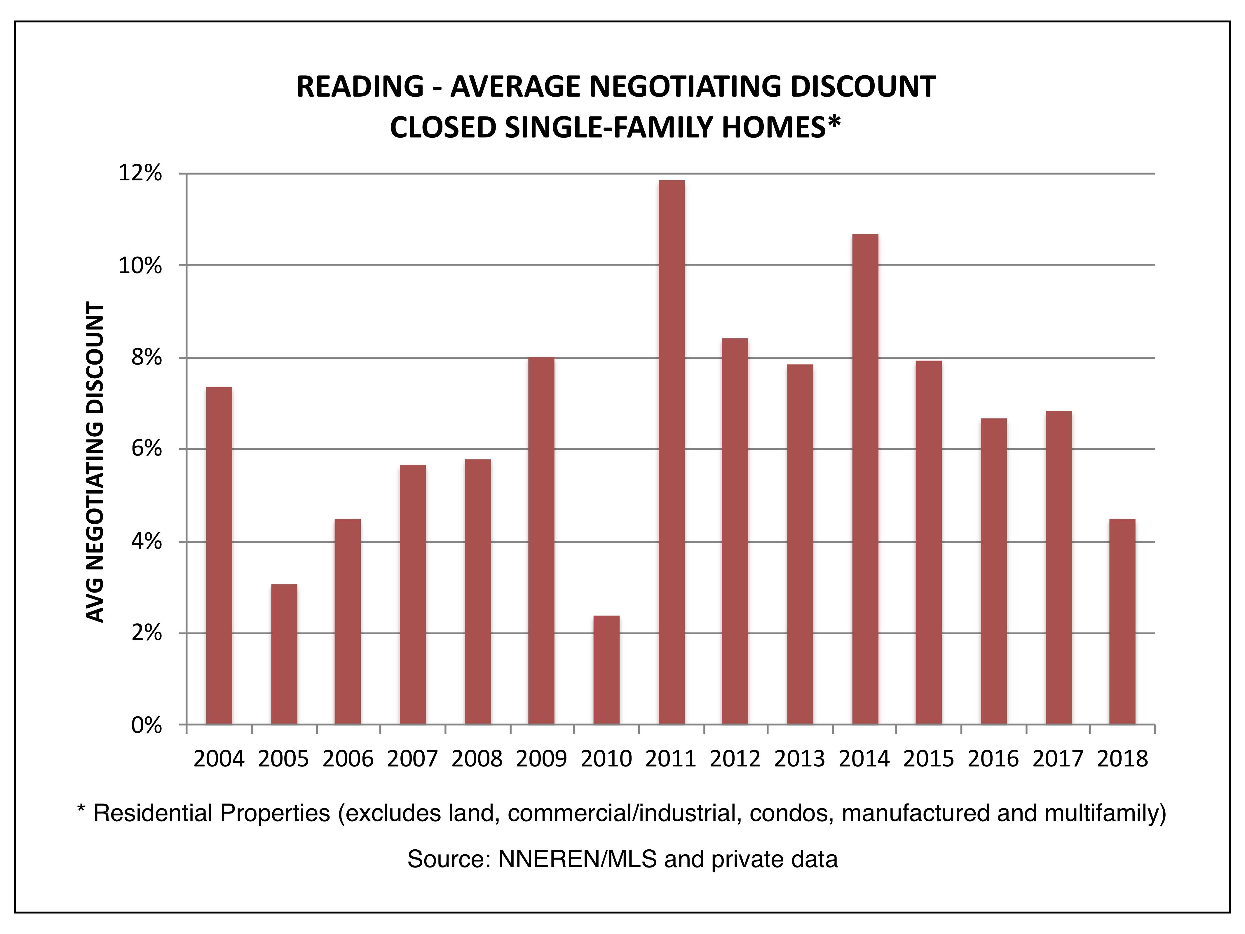 Reading - Average Negotiating Discount, Closed Homes