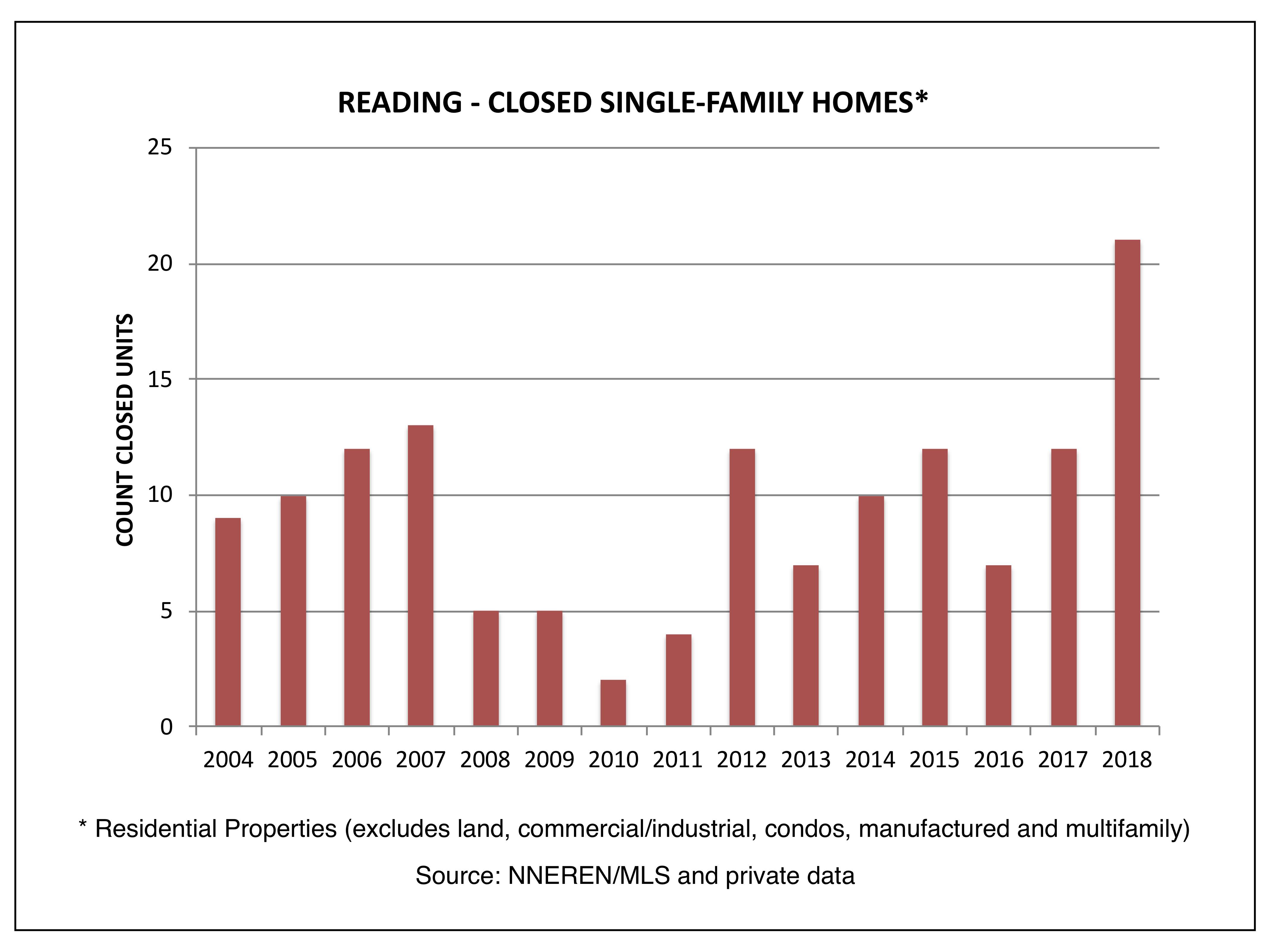 Reading - Closed Single Family Homes