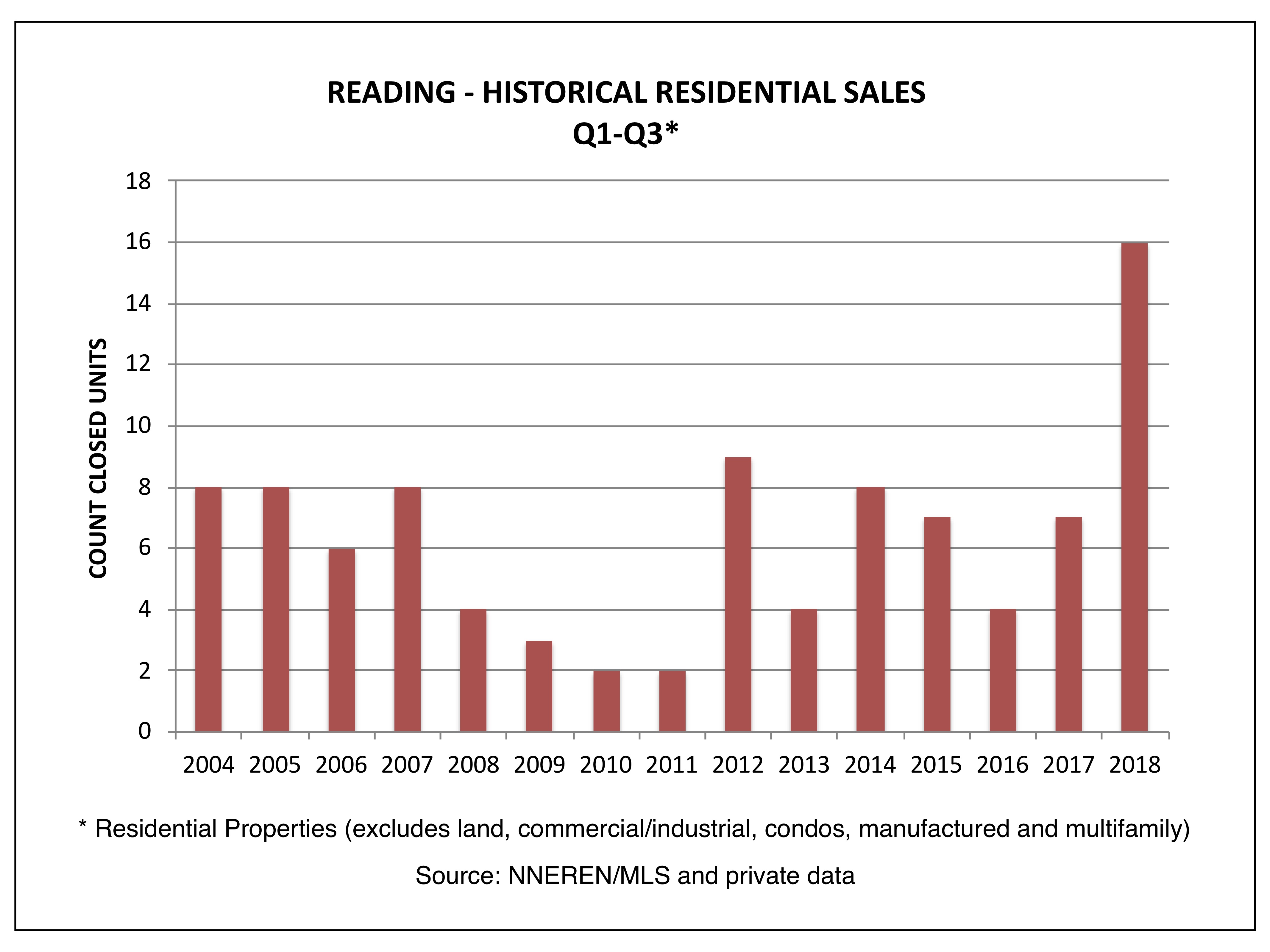 Reading VT Real Estate