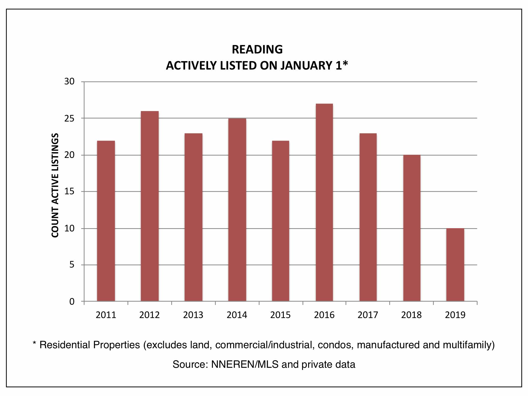 Reading VT Real Estate 1Q 2019 - Active on Jan 1
