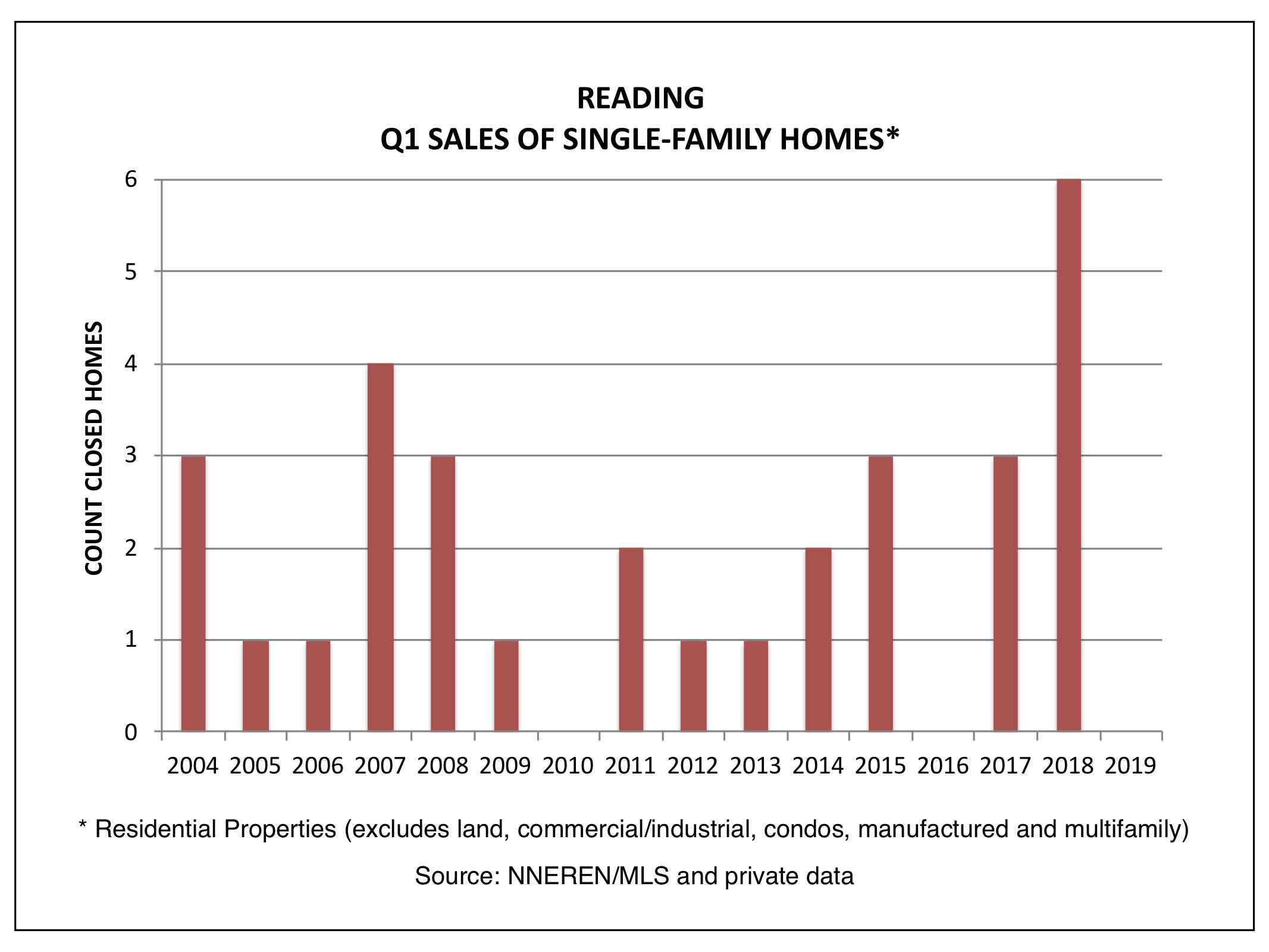 Reading VT Real Estate 1Q 2019 - Closed Homes