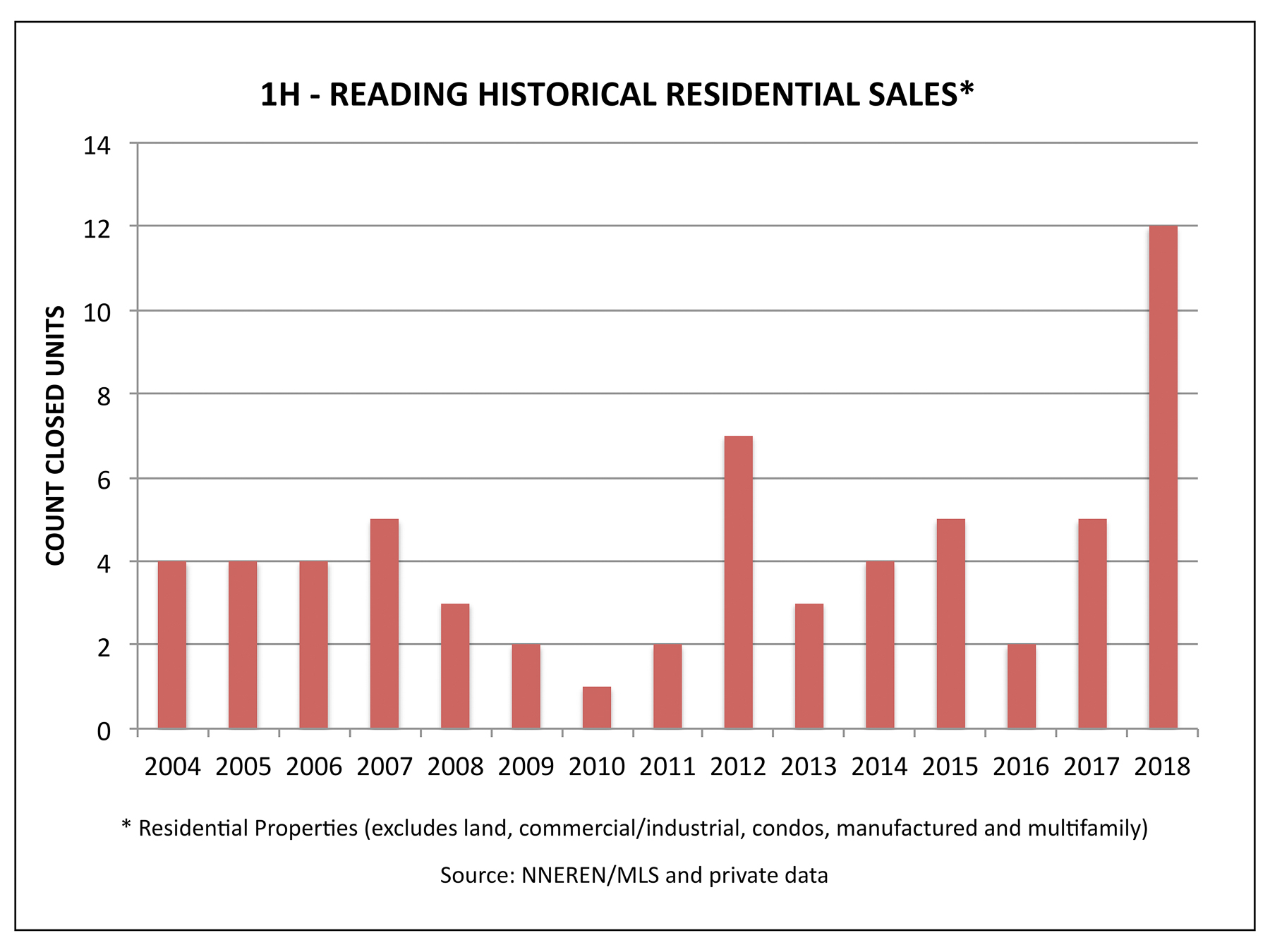 Reading VT Real Estate - Historical Sales in the First Half