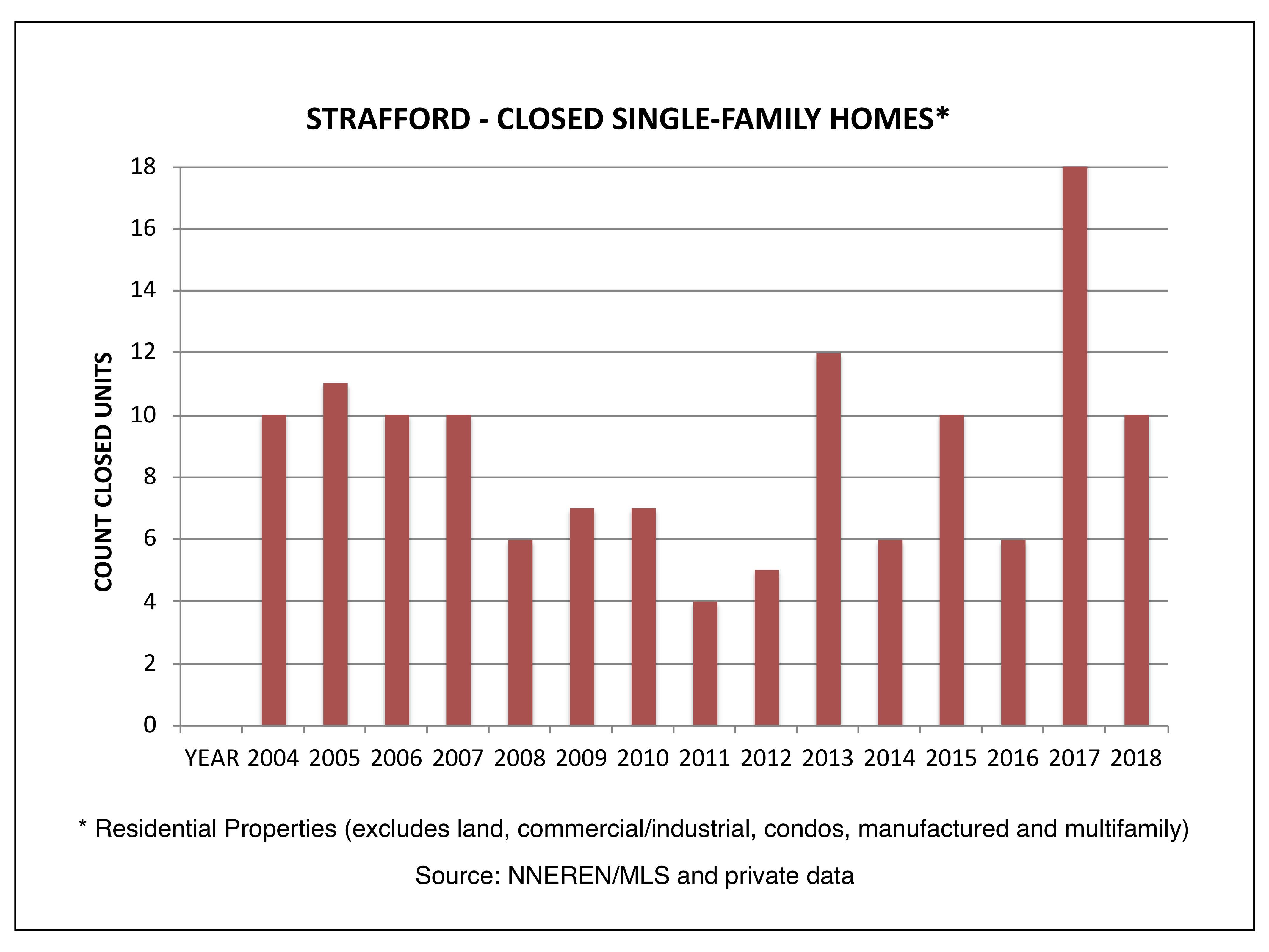 Strafford VT Real Estate - Closed Single Family Homes