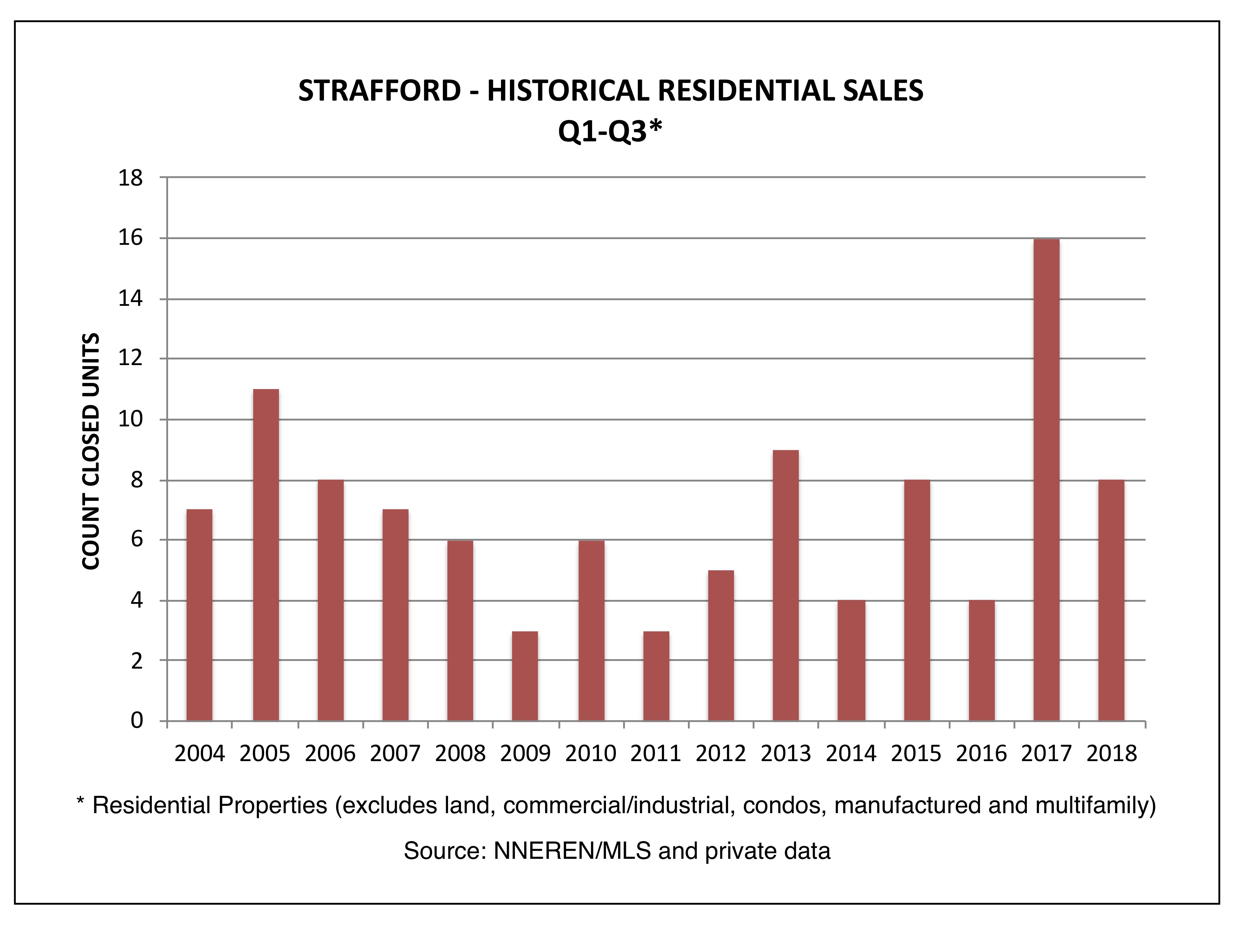 Strafford VT Real Estate