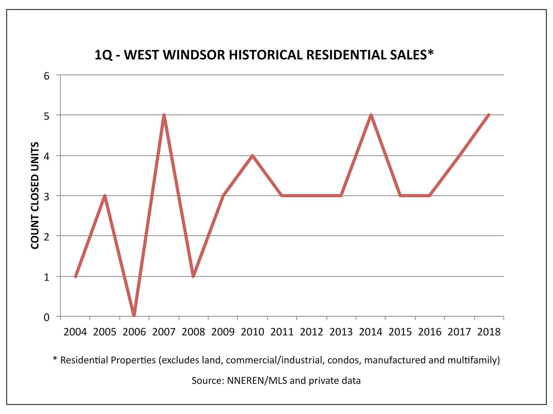 West Windsor VT Real Estate - Historical 1Q Home Sales