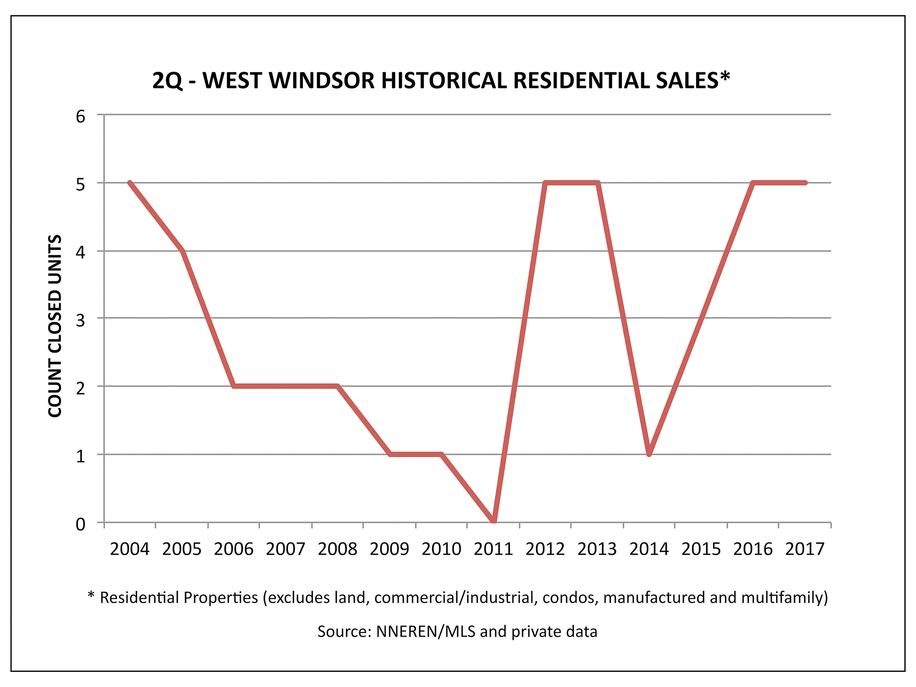 West Windsor VT Real Estate - Historical 2Q Home Sales