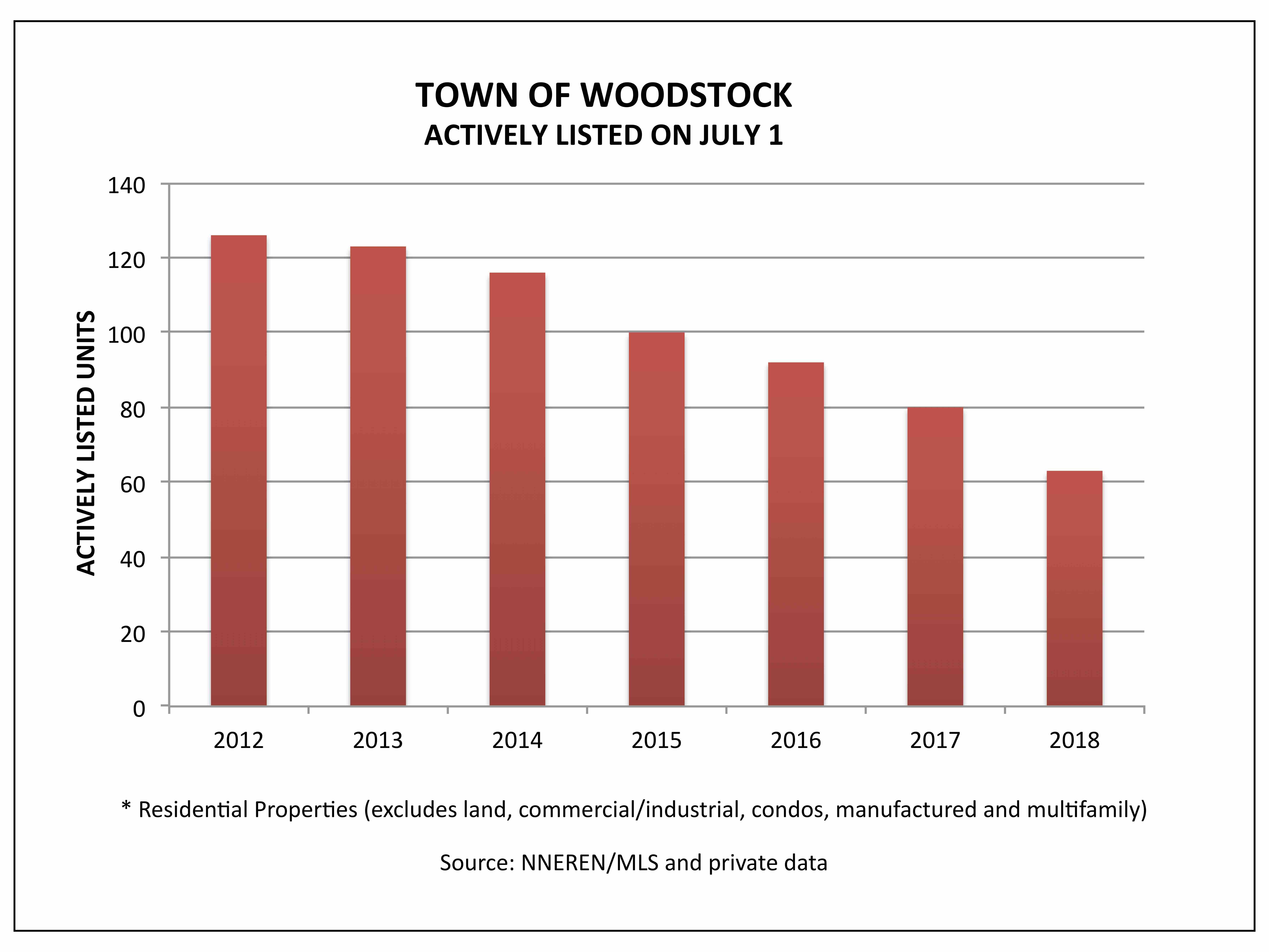 Woodstock VT Real Estate - Actively Listed on July 1