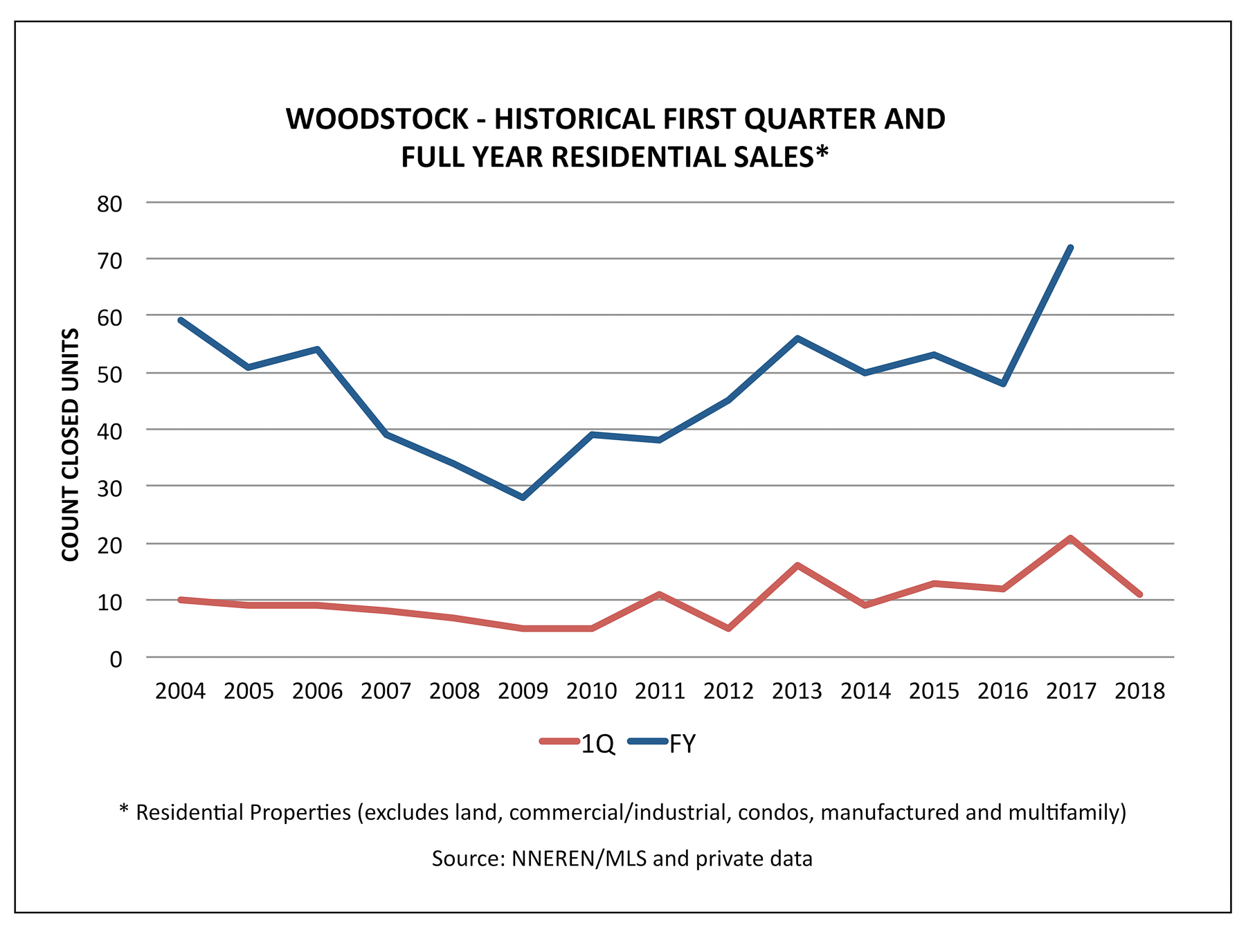 Woodstock VT Real Estate - 1Q Historical Home Sales