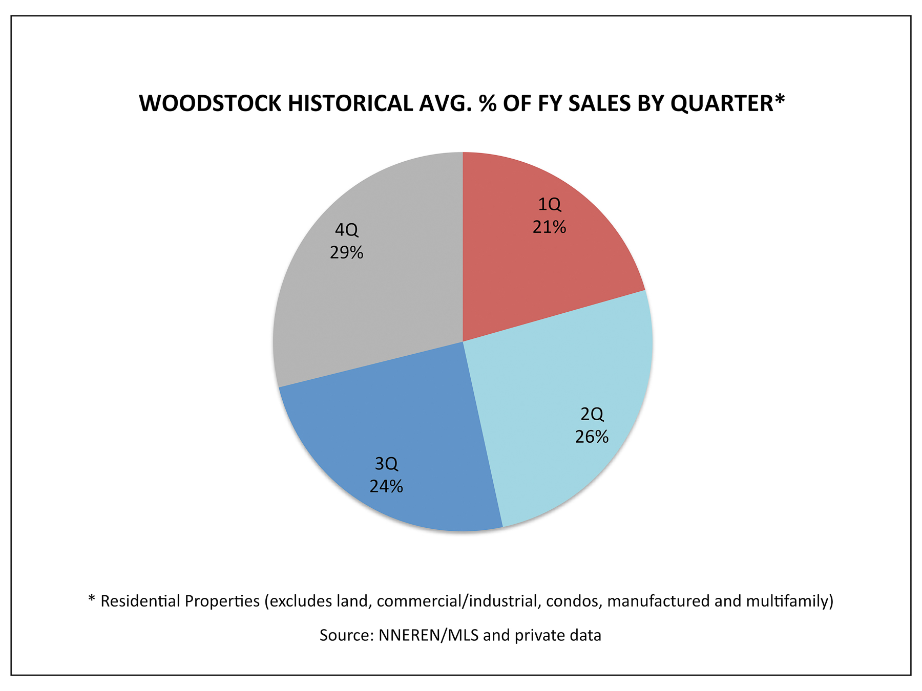 Woodstock VT Real Estate - Historical 1Q Home Sales