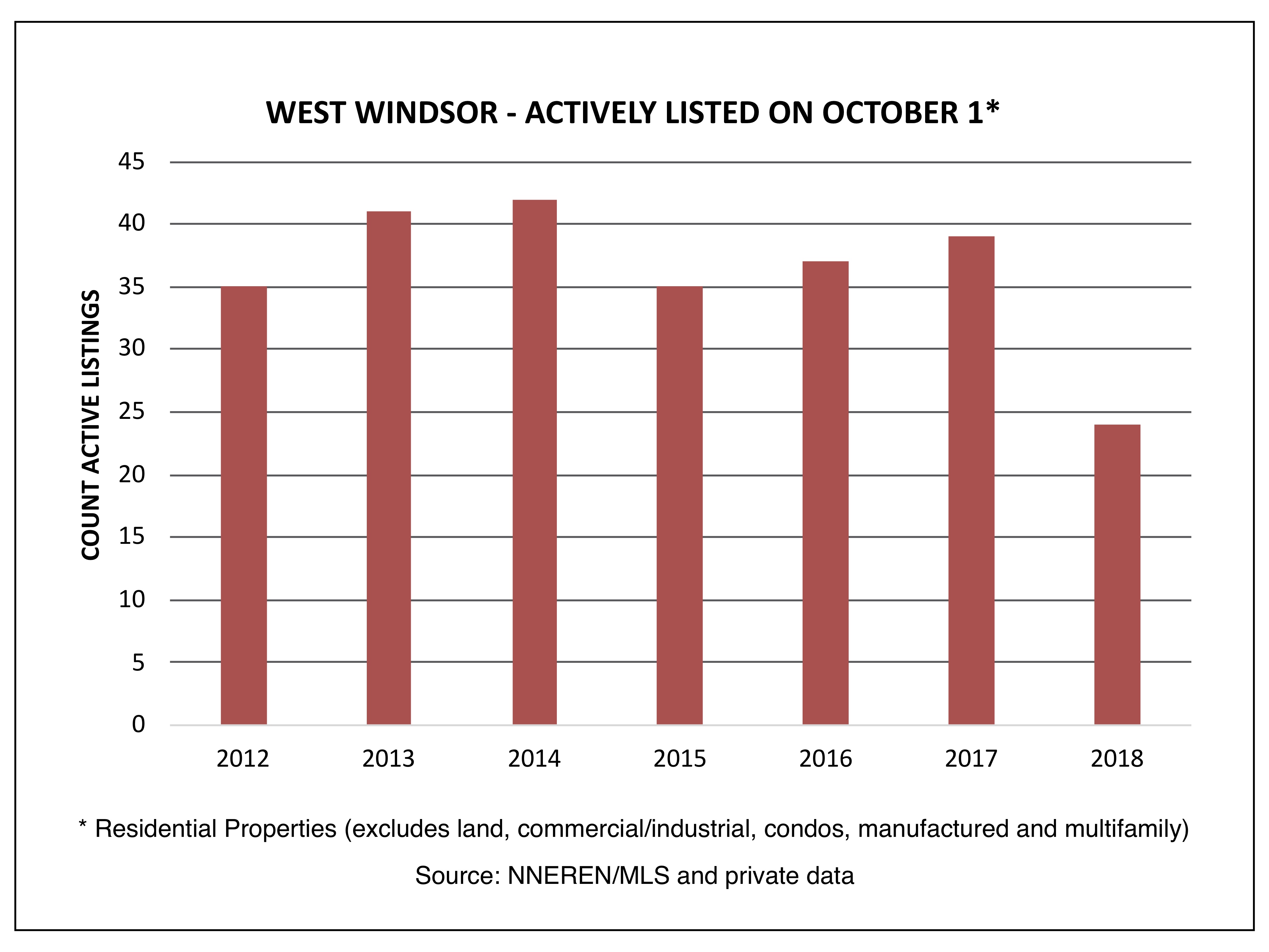 West Windsor VT Real Estate