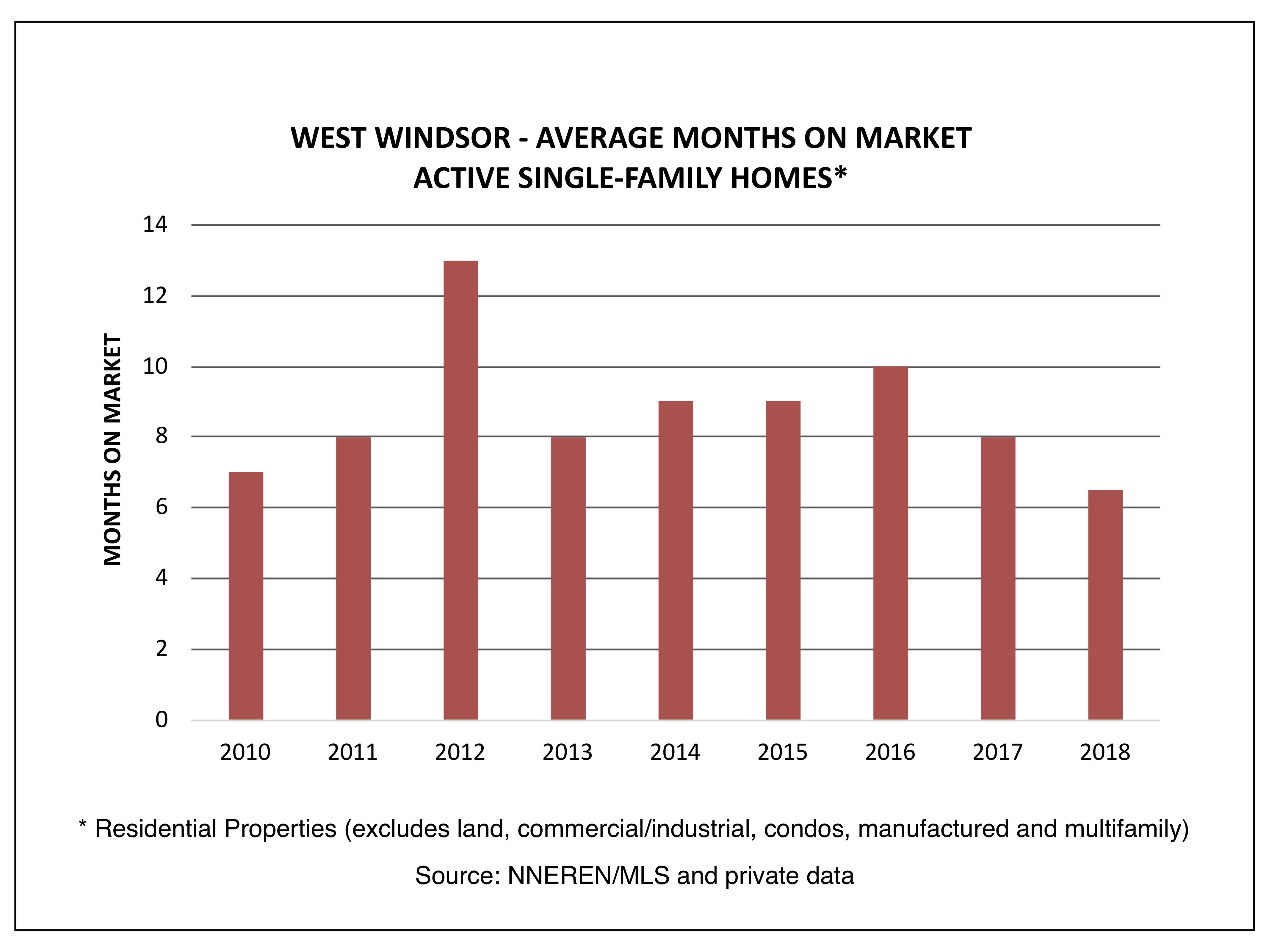 West Windsor VT Real Estate - Avg Months on Market, Active Homes