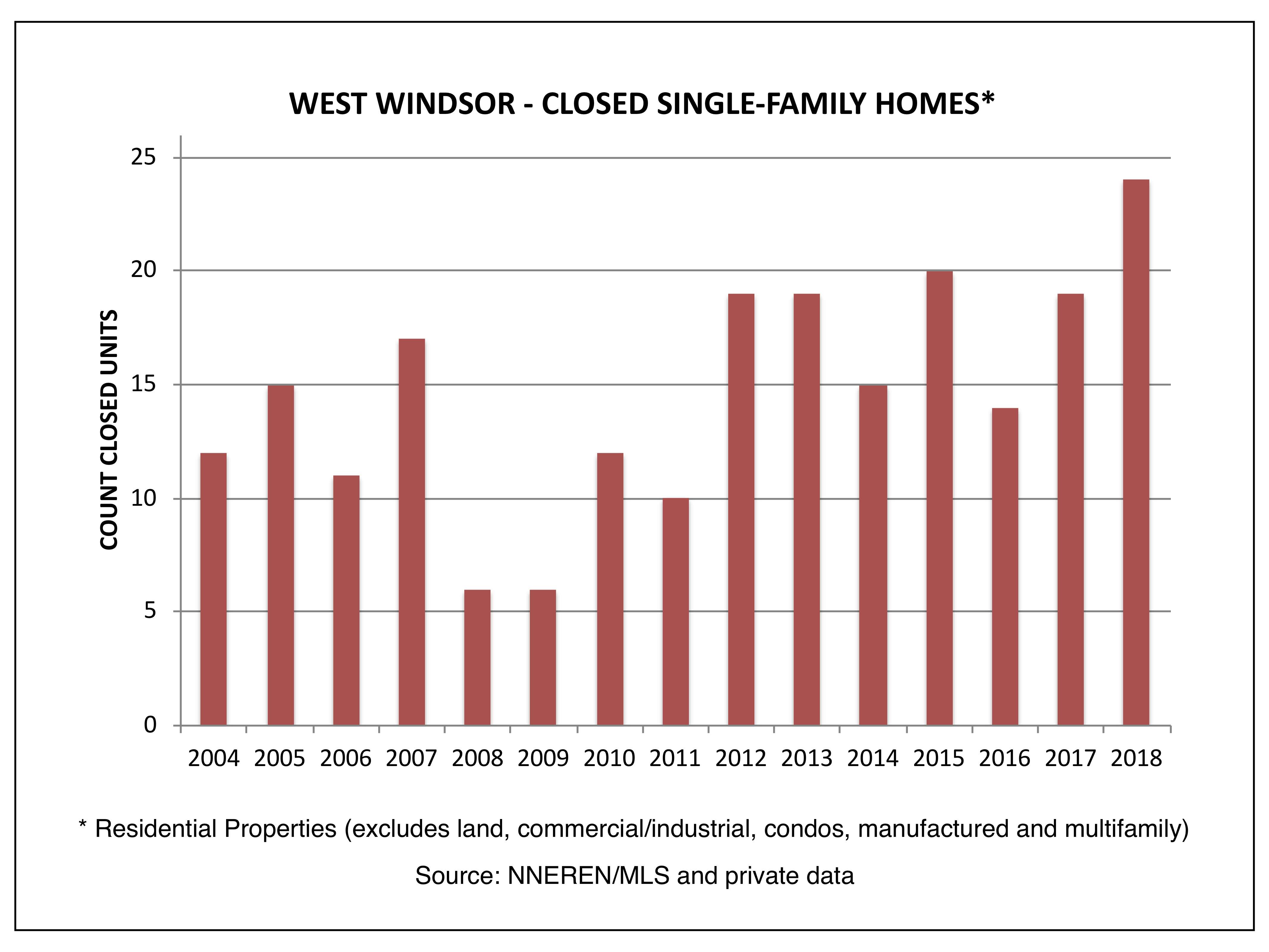 West Windsor VT Real Estate - Closed Single Family Homes