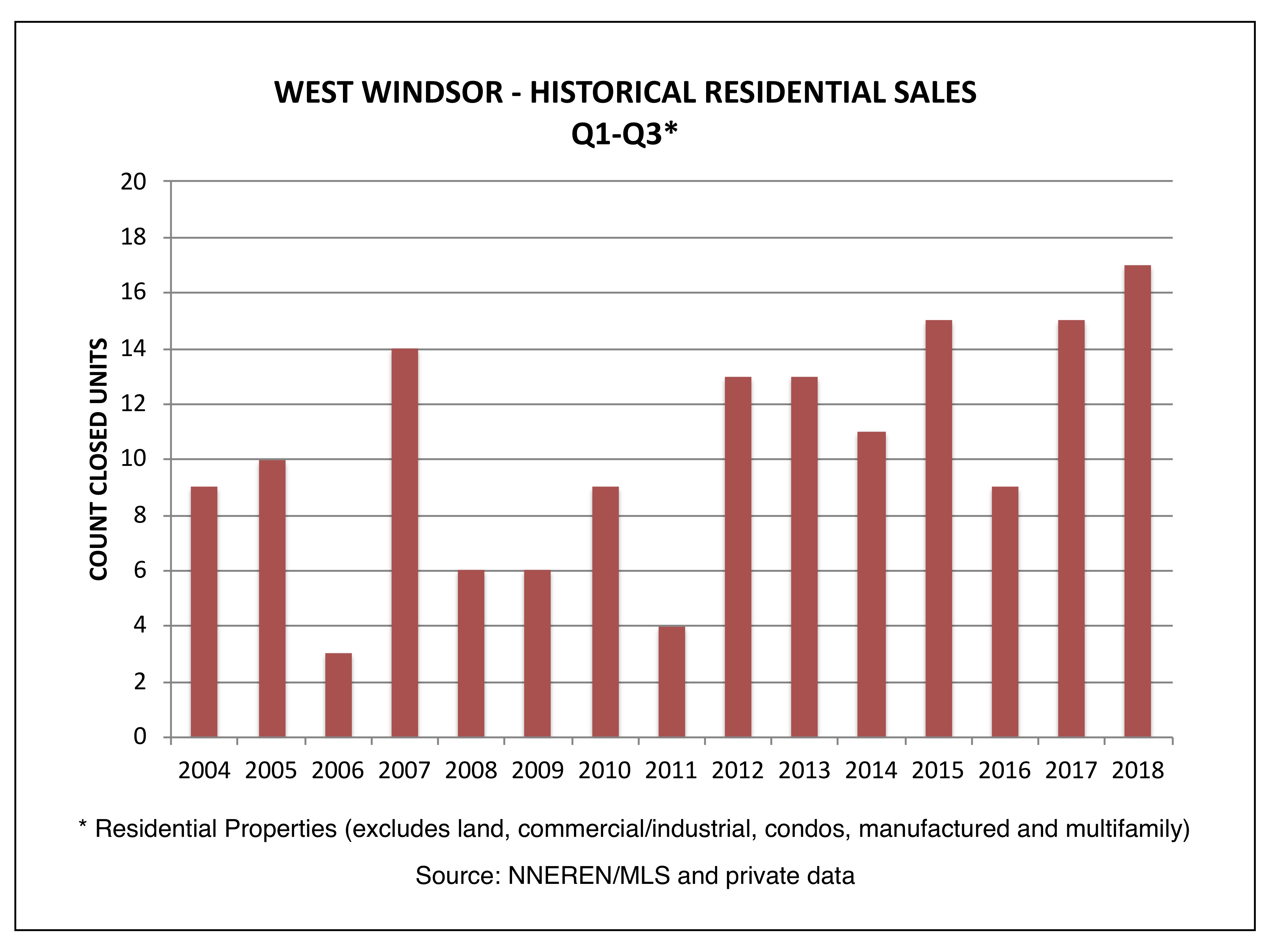 West Windsor VT Real Estate