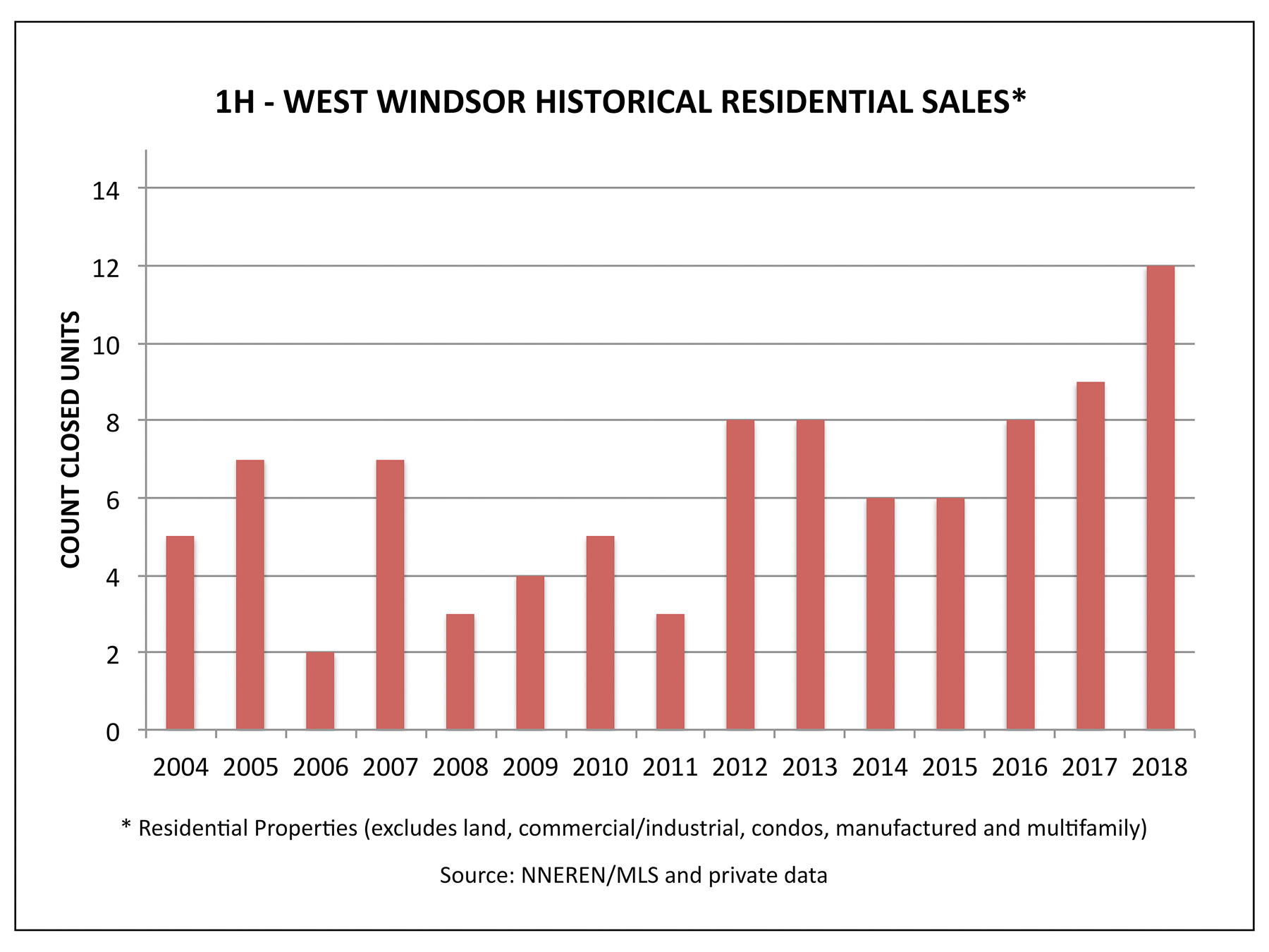 West Windsor VT Real Estate